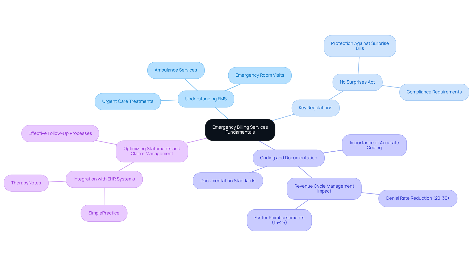 The central node represents the overall topic, while the branches show the key areas of focus. Each sub-branch provides more detail on specific aspects, helping you see how everything connects in the world of emergency billing.