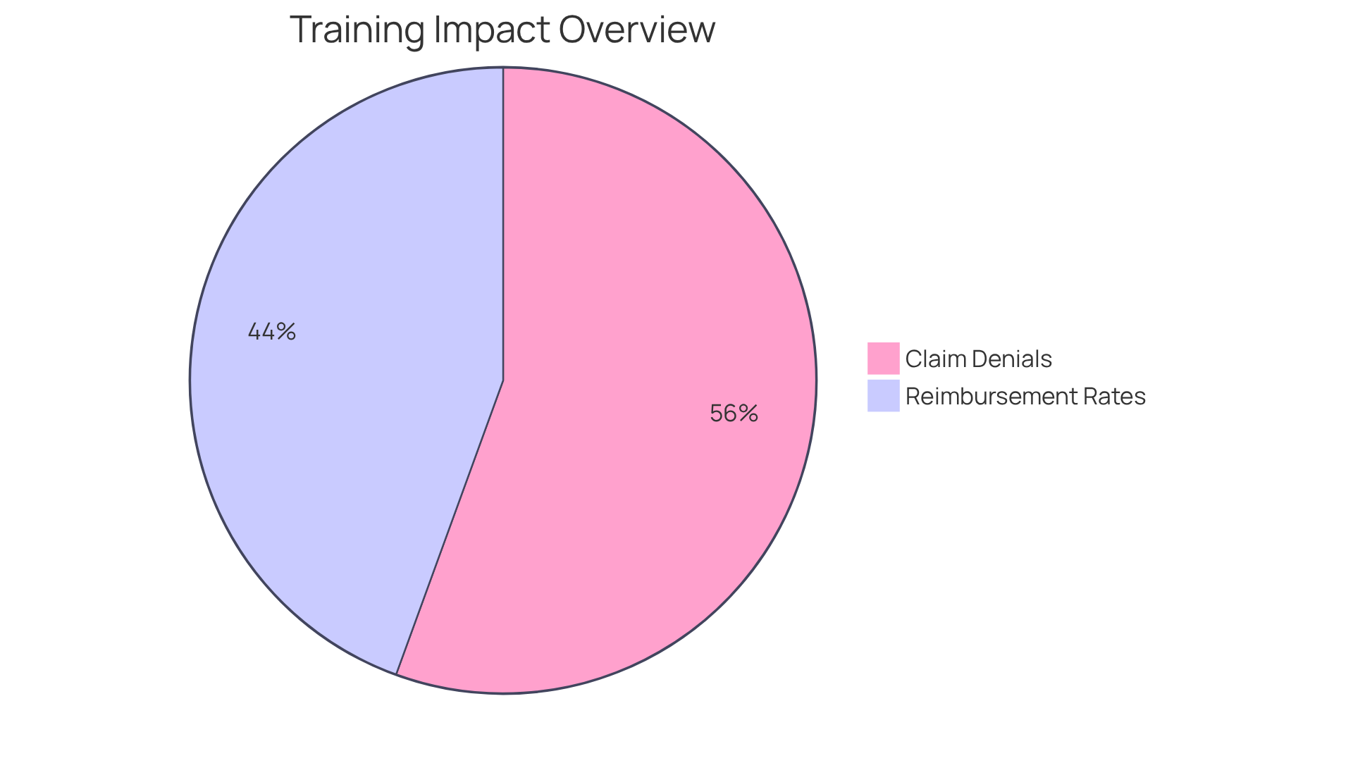 This chart shows how ongoing training affects claim denials and reimbursement rates. The blue segment represents the percentage reduction in claim denials, while the green segment shows the percentage improvement in reimbursement rates. The larger the segment, the more significant the impact!