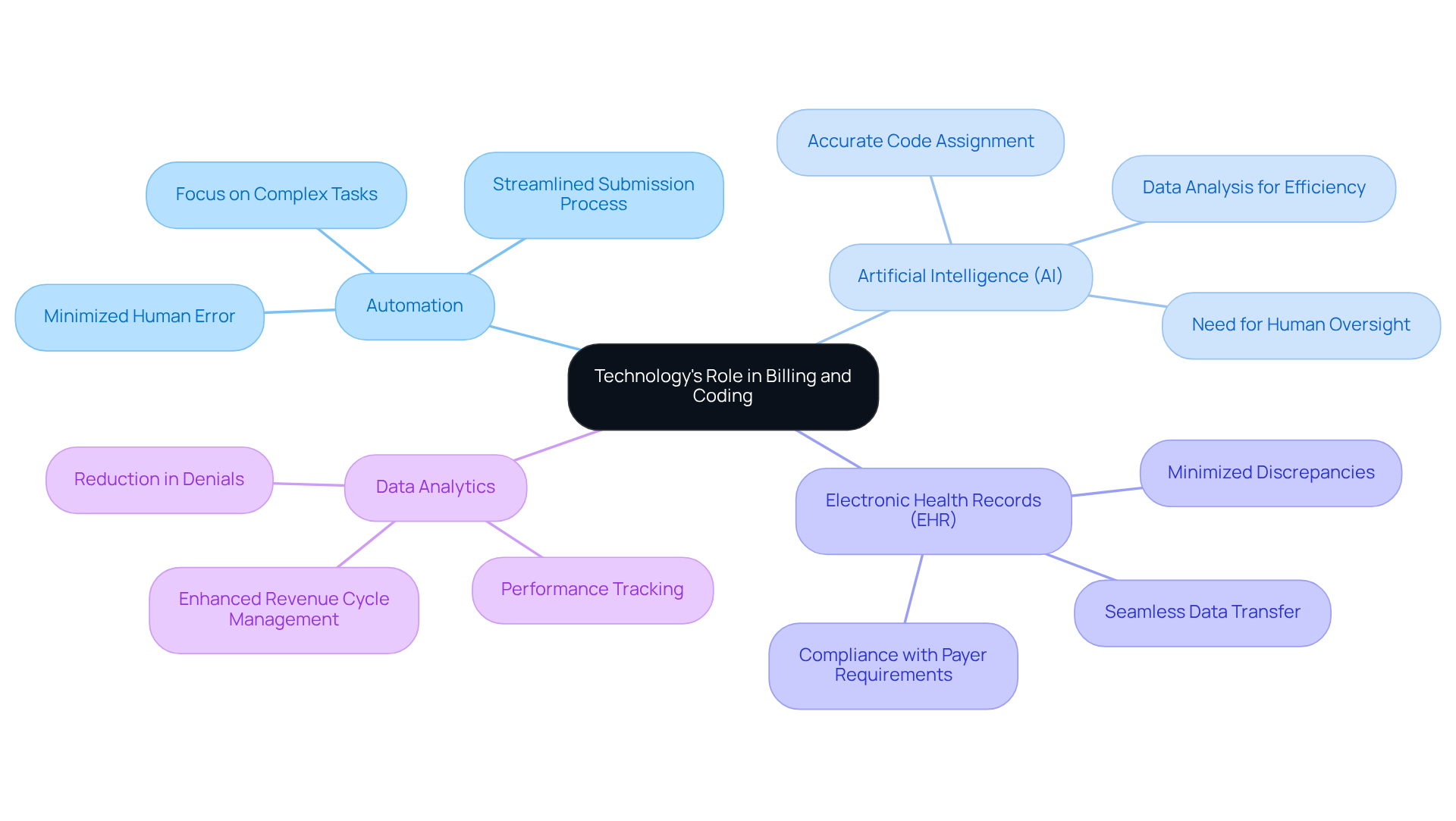 The central node represents the overall theme of technology in billing and coding. Each branch shows a specific innovation, and the sub-branches highlight the benefits or features of that innovation. This layout helps you see how different technologies contribute to improving efficiency and compliance in healthcare. The central node represents the overall theme of technology in billing and coding. Each branch shows a specific innovation, and the sub-branches highlight the benefits or features of that innovation. This layout helps you see how different technologies contribute to improving efficiency and compliance in healthcare.