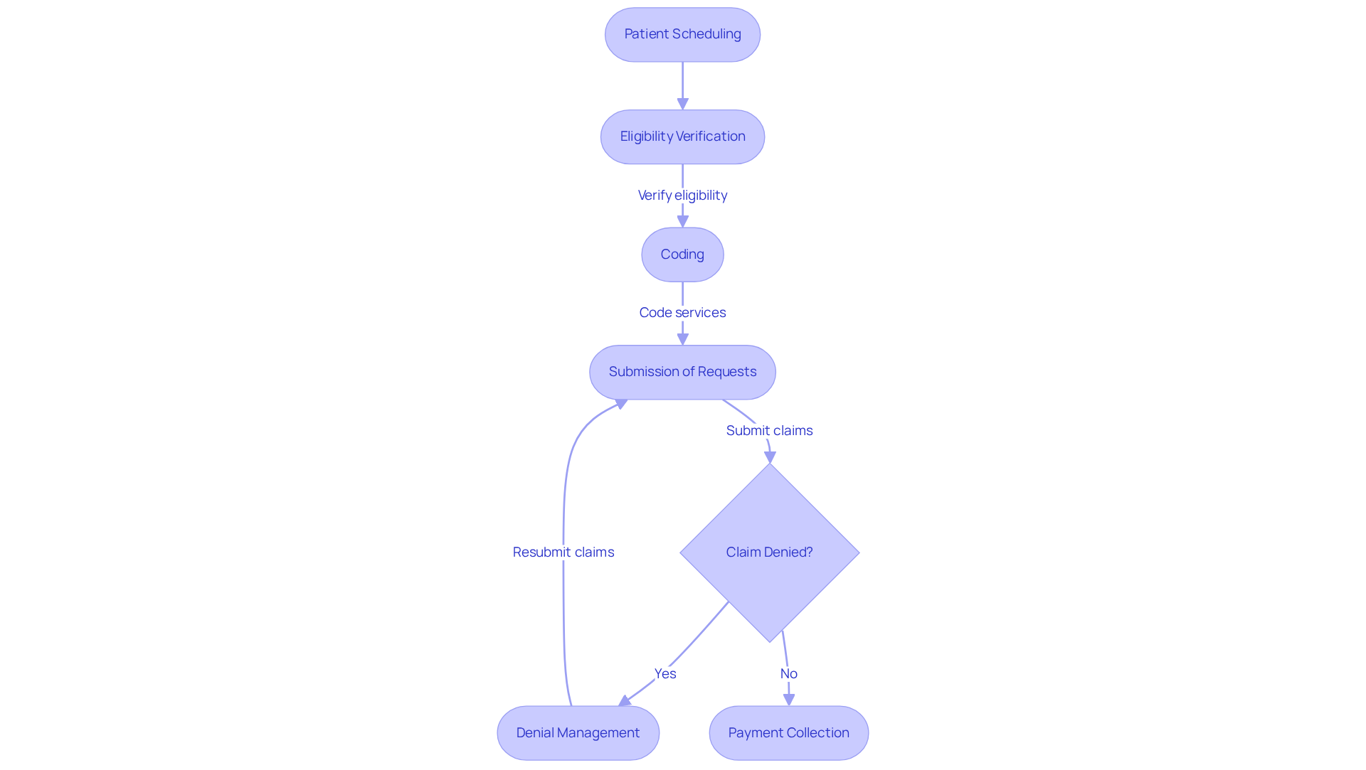 This flowchart illustrates the steps involved in Revenue Cycle Management for mental health care. Each box represents a phase in the process, and the arrows show how each step connects. If a claim is denied, it leads to denial management, highlighting the importance of addressing challenges in the cycle.