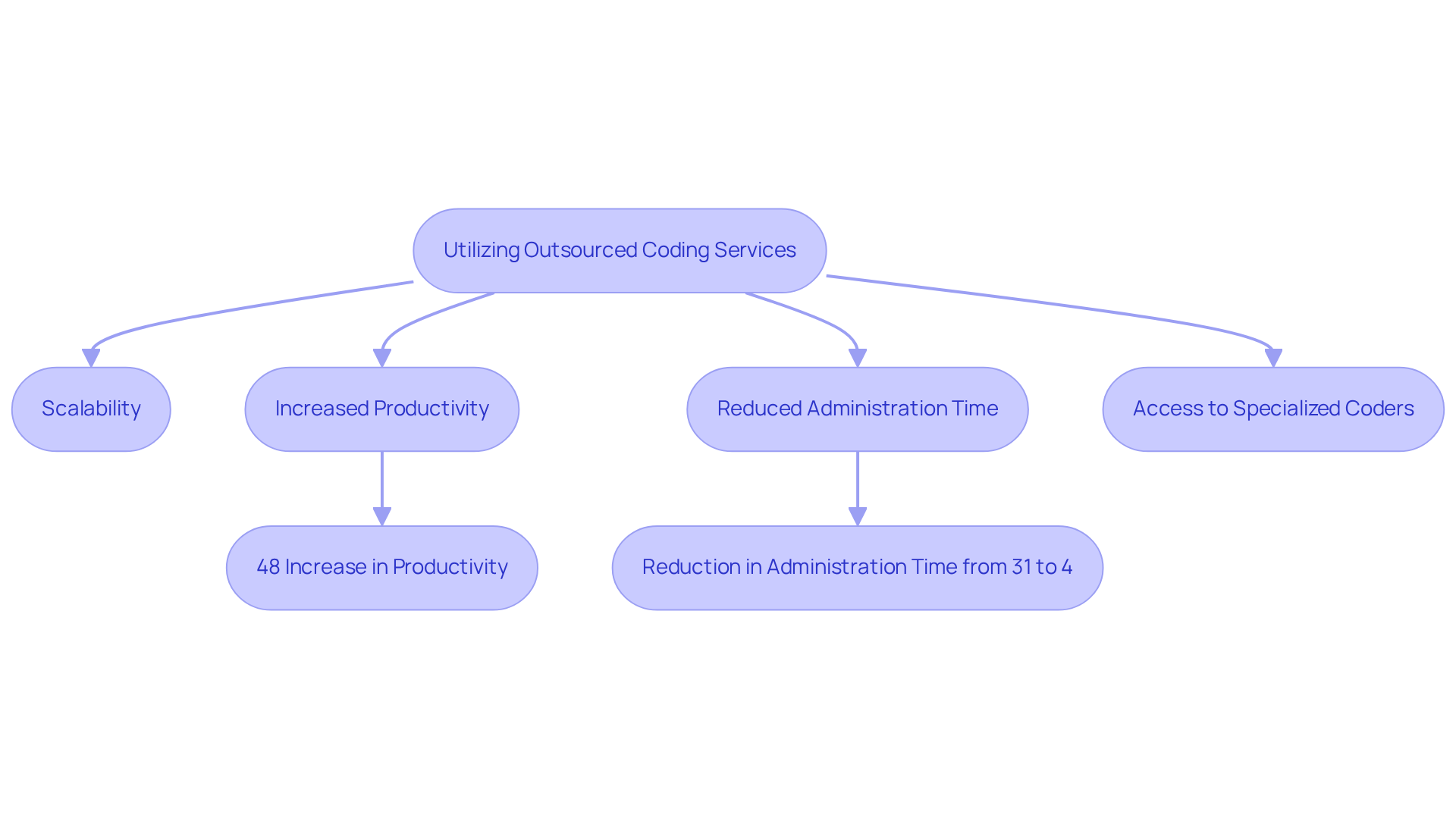 This flowchart illustrates how outsourcing coding services can benefit mental health facilities. Each box represents a key advantage, and the arrows show how these benefits connect and lead to improved operational efficiency.