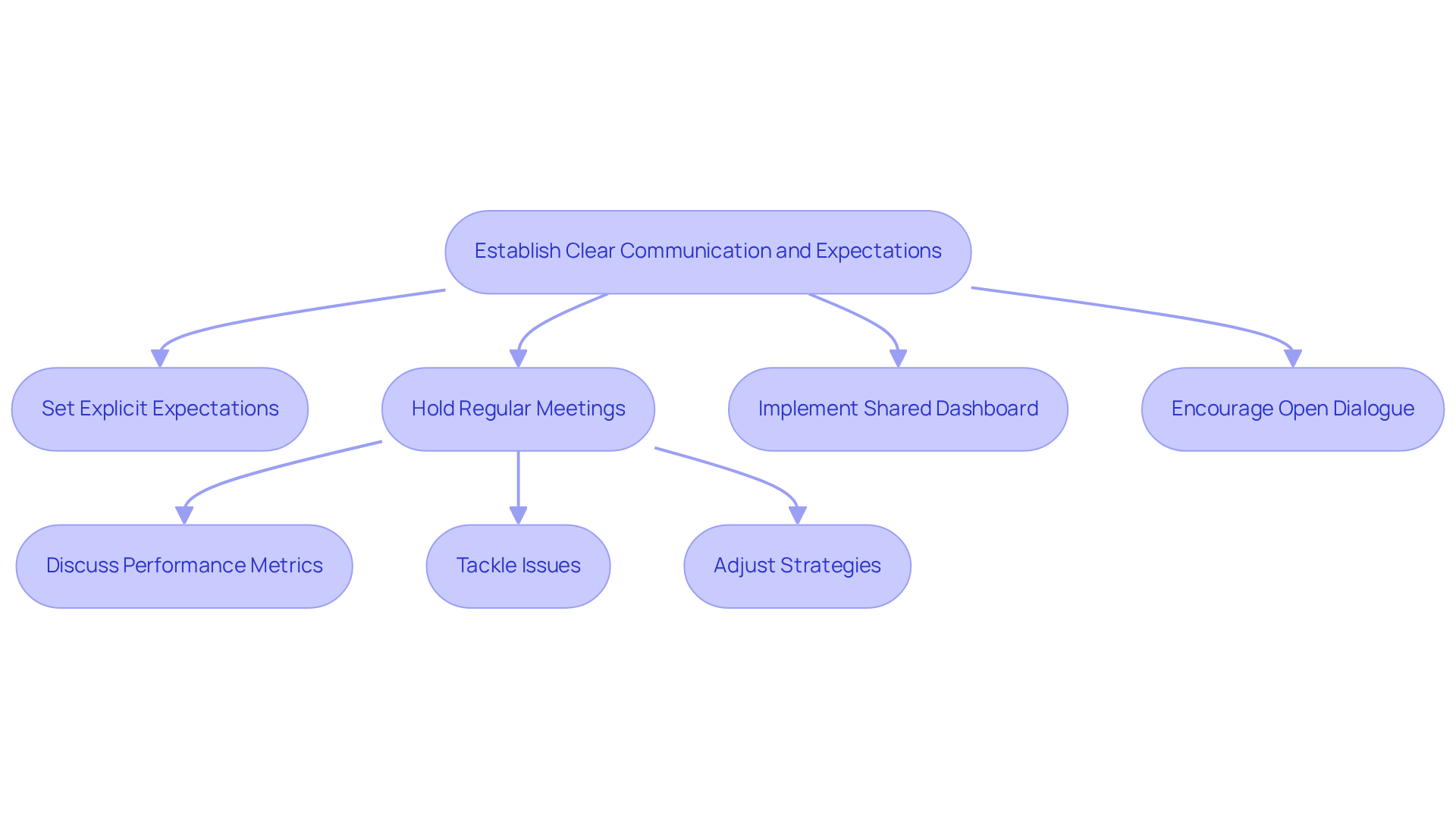 This flowchart outlines the steps healthcare organizations can take to improve communication with financial partners. Each box represents a key action, and the arrows show how these actions connect to create a streamlined process for better financial outcomes.