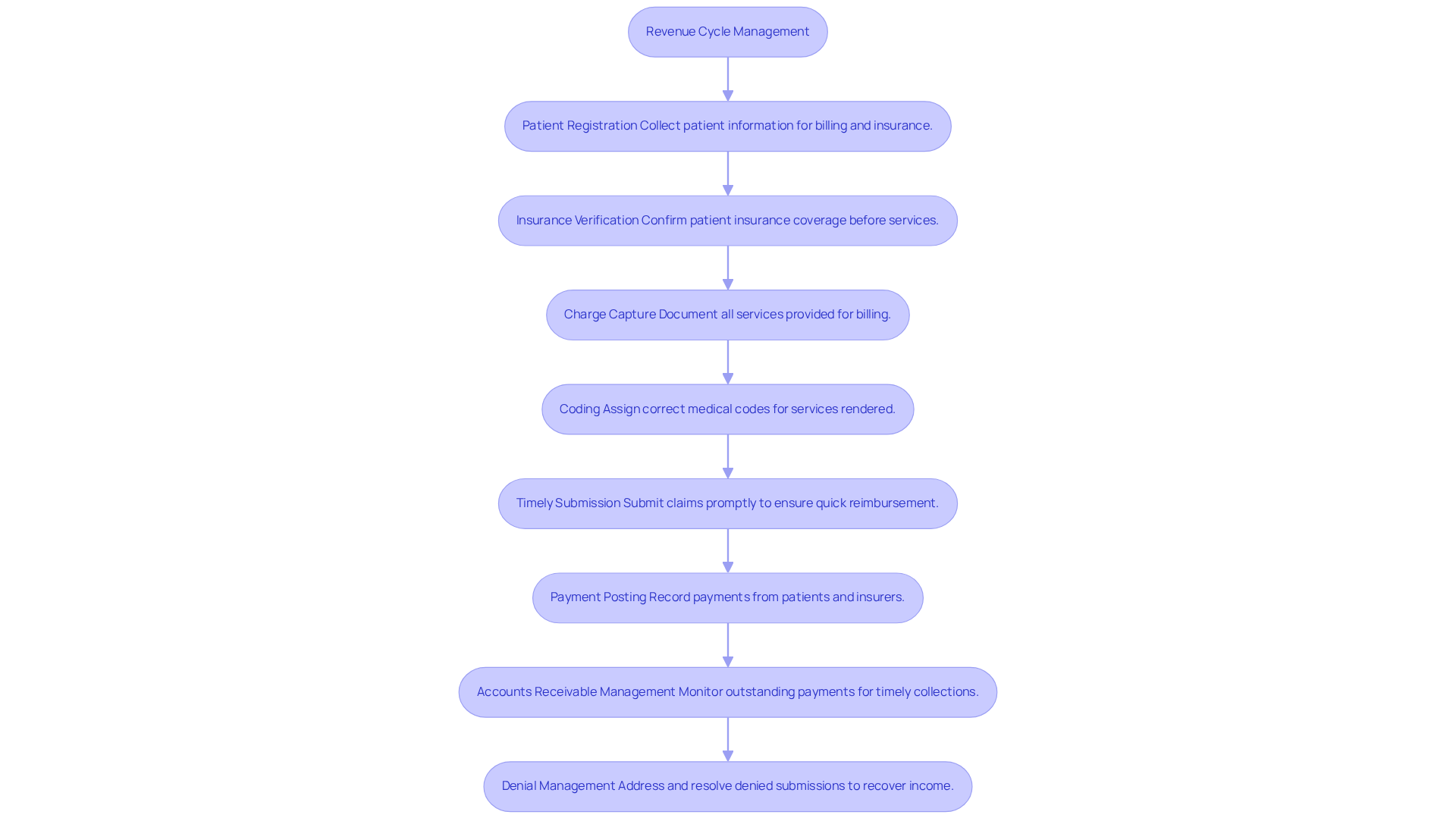This flowchart illustrates the steps involved in managing the revenue cycle in healthcare. Each box represents a crucial component, and the arrows show how they connect and lead to efficient revenue management. Follow the flow to understand how each step contributes to the overall process.