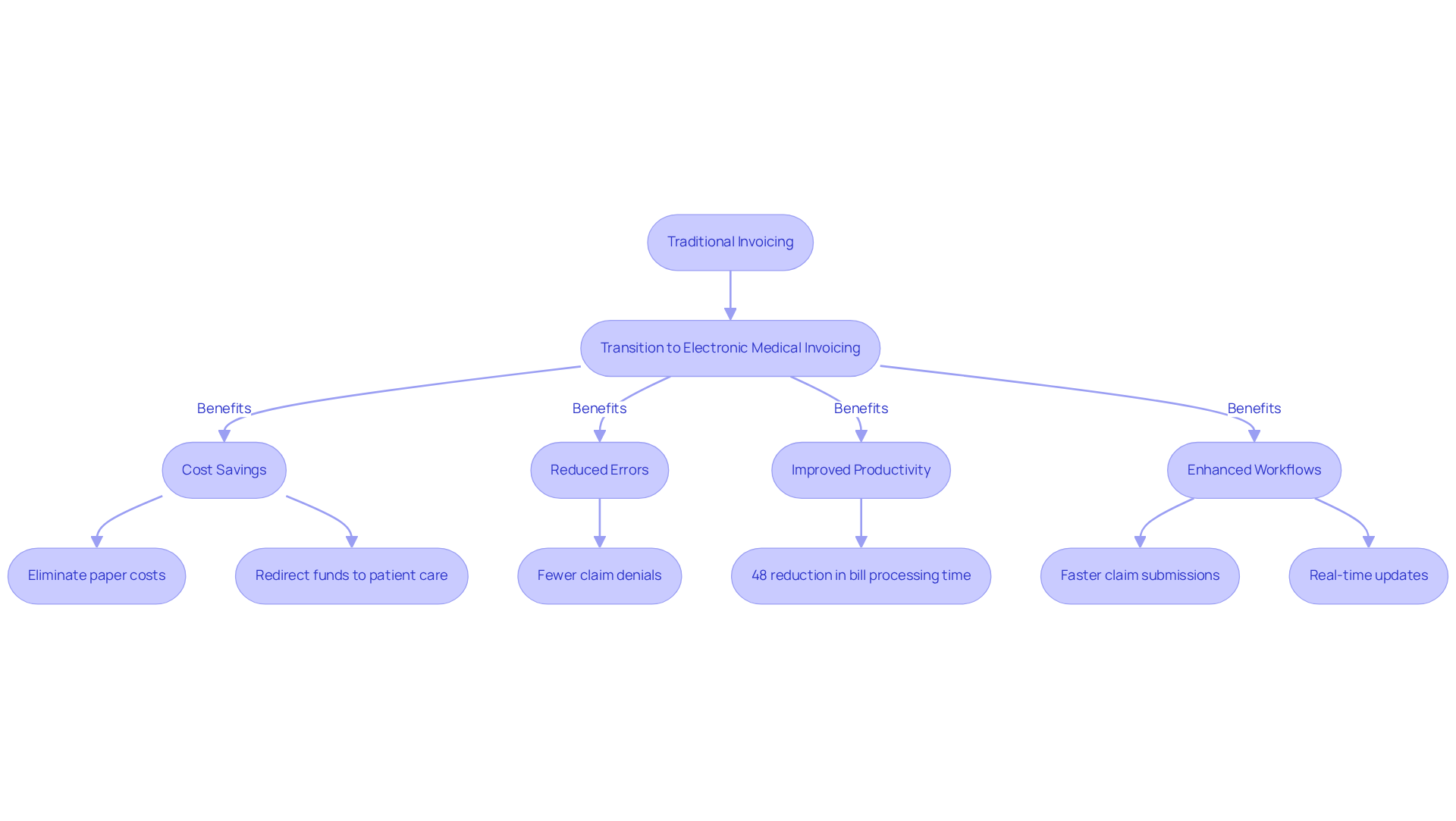 This flowchart illustrates the journey from traditional invoicing to electronic medical billing. Each step shows how clinics can save costs and improve efficiency, with arrows guiding you through the benefits of making the switch.