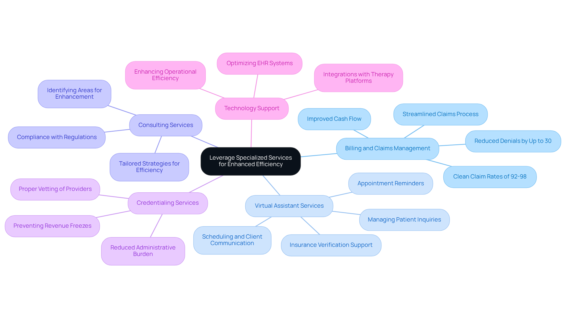 This mindmap shows how specialized services can help clinics operate more efficiently. Each branch represents a different service area, and the sub-branches explain the benefits of each service. Follow the branches to see how these services connect to the overall goal of improving patient care.