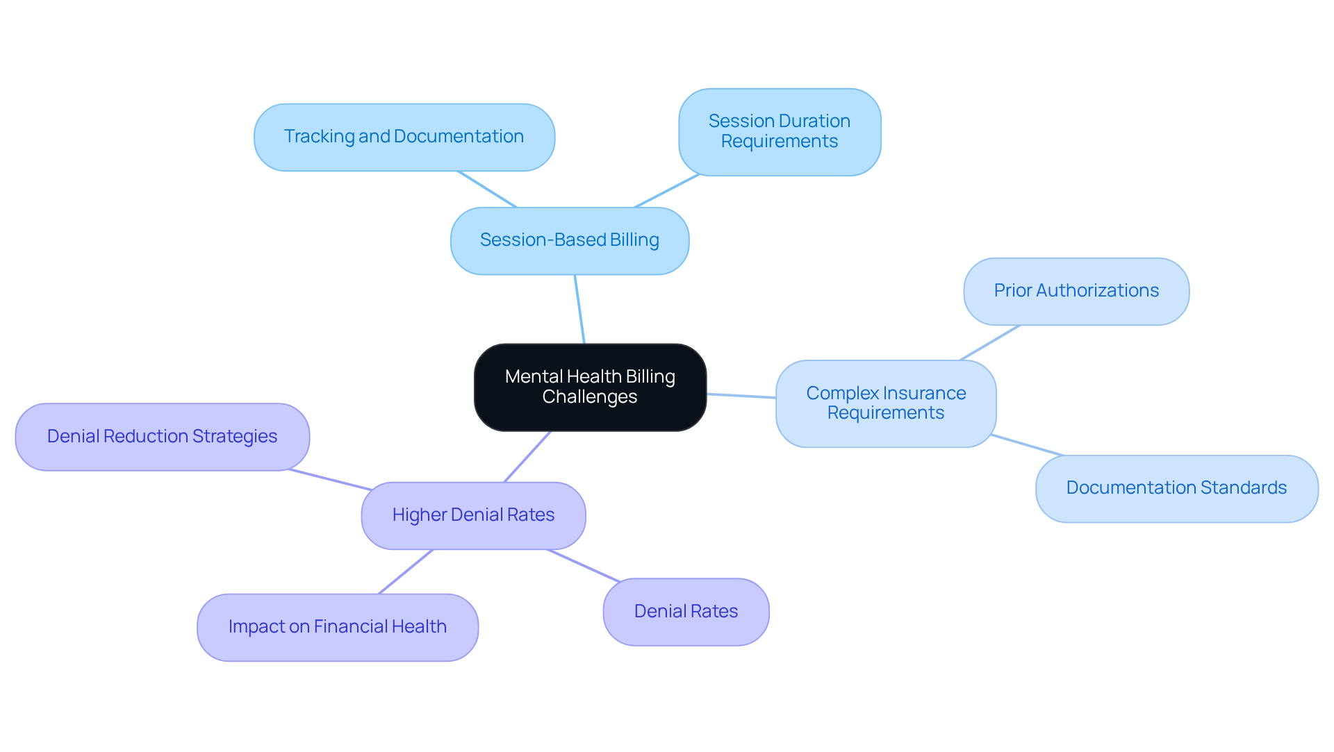 This mindmap starts with the central theme of mental health billing challenges. Each branch represents a unique aspect of the billing process, with further details branching out to explain specific issues and strategies. Follow the branches to explore how each aspect contributes to the overall challenges faced in mental health invoicing.