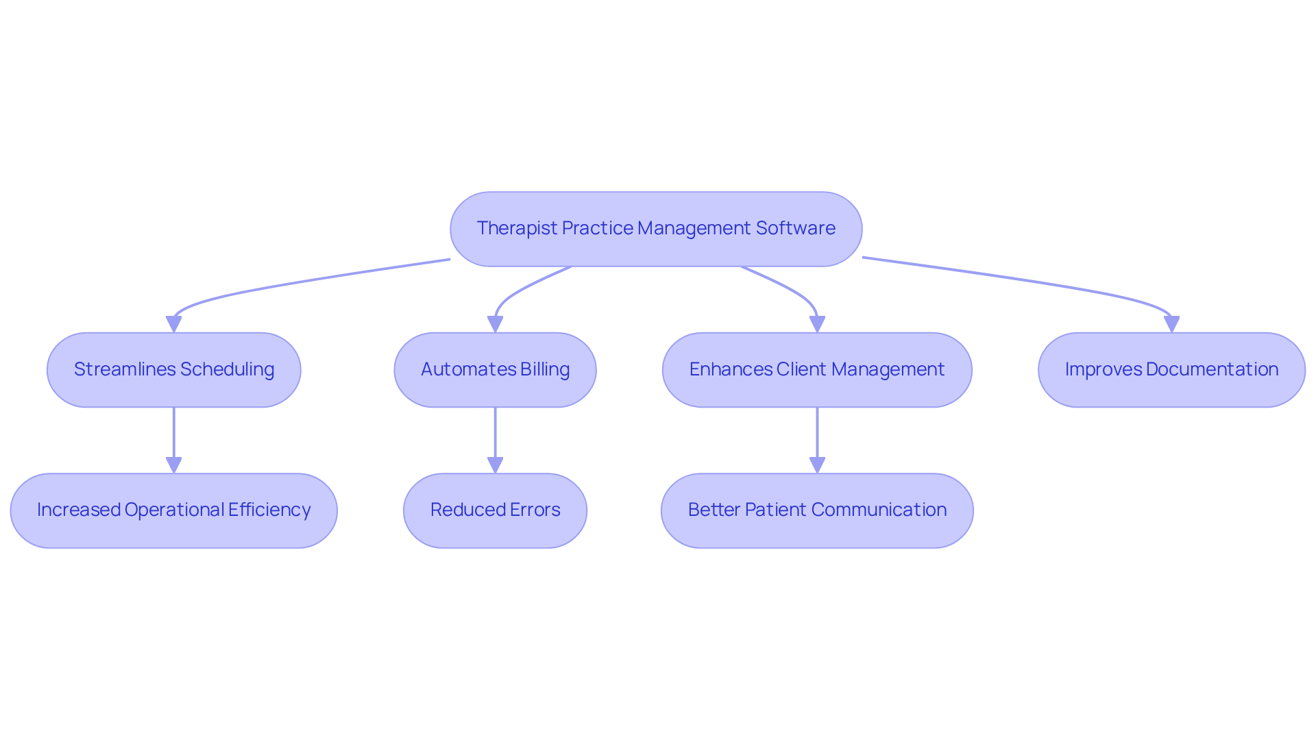 This flowchart illustrates how therapist practice management software enhances operations. Start with the software at the top, then follow the arrows to see how it streamlines various tasks, leading to better patient care and operational efficiency.