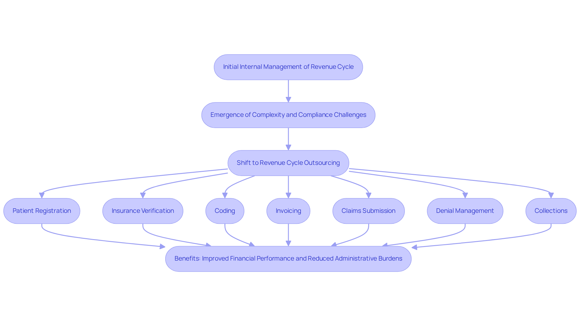 This flowchart illustrates the journey of healthcare providers from managing revenue cycles internally to outsourcing them. Each box represents a key stage or solution in this evolution, showing how organizations can improve their operations and financial performance by adapting to outsourcing.