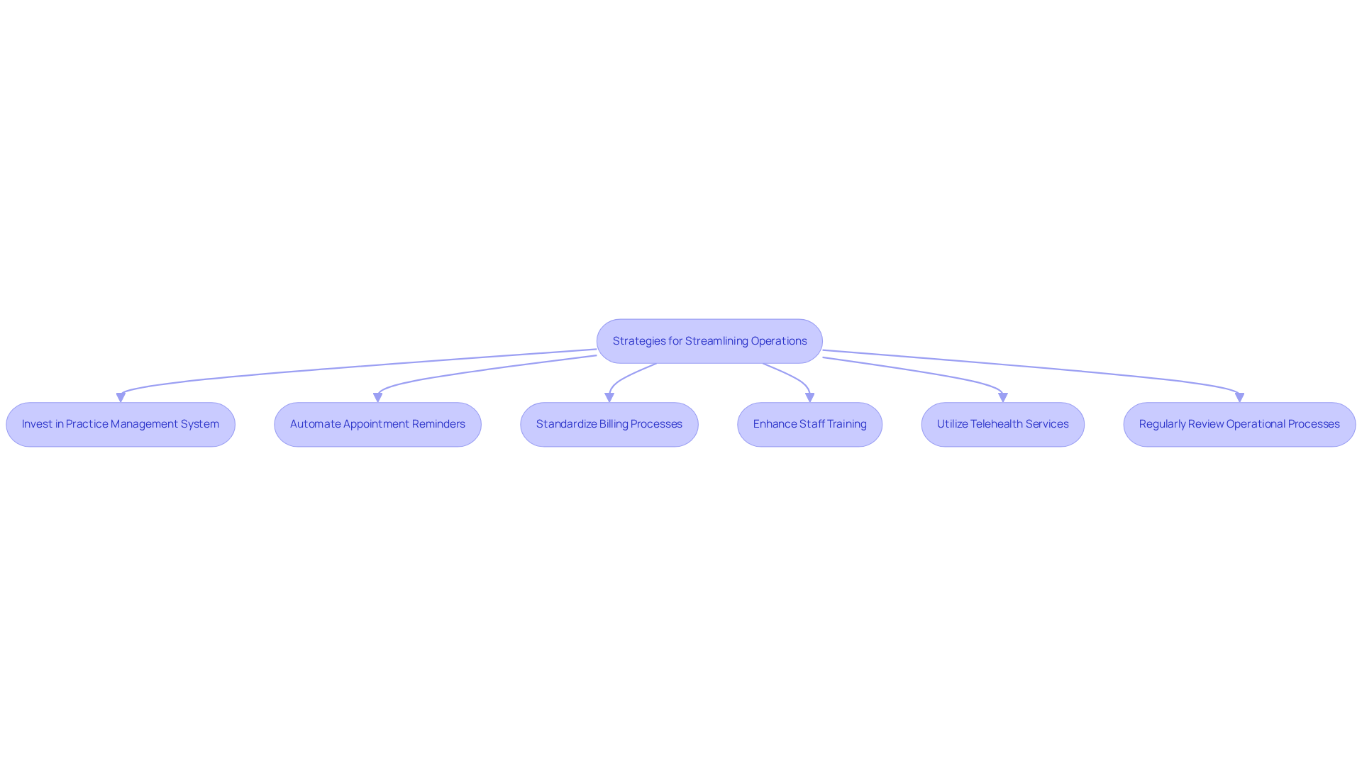 Each box represents a strategy that clinics can implement to improve their operations. Follow the arrows to see how these strategies connect and contribute to enhancing efficiency and care quality.