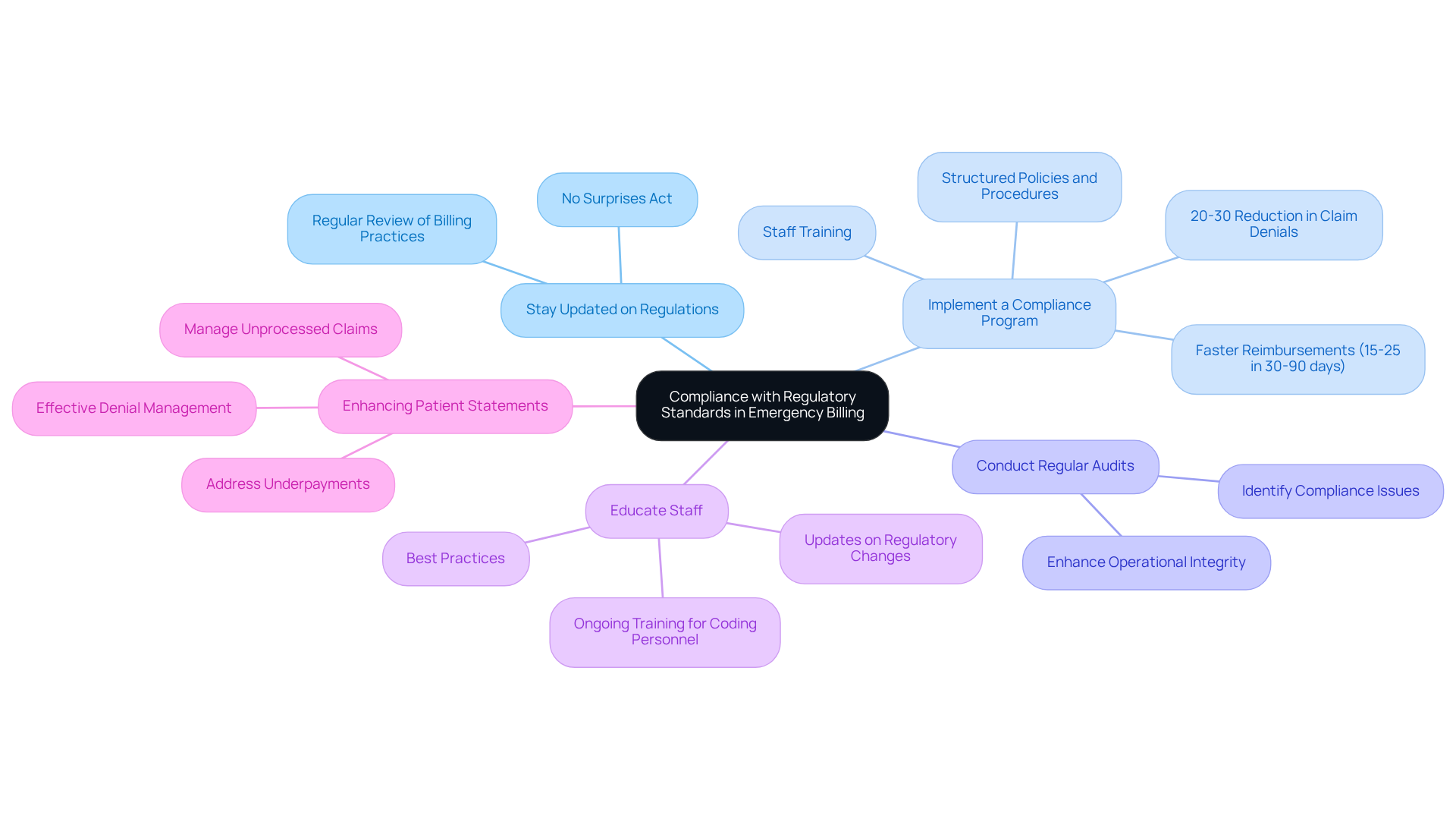 The central node represents the main focus on compliance, while the branches show key measures to achieve it. Each sub-branch provides additional details or benefits related to those measures, helping you understand how they all connect to improve billing practices.