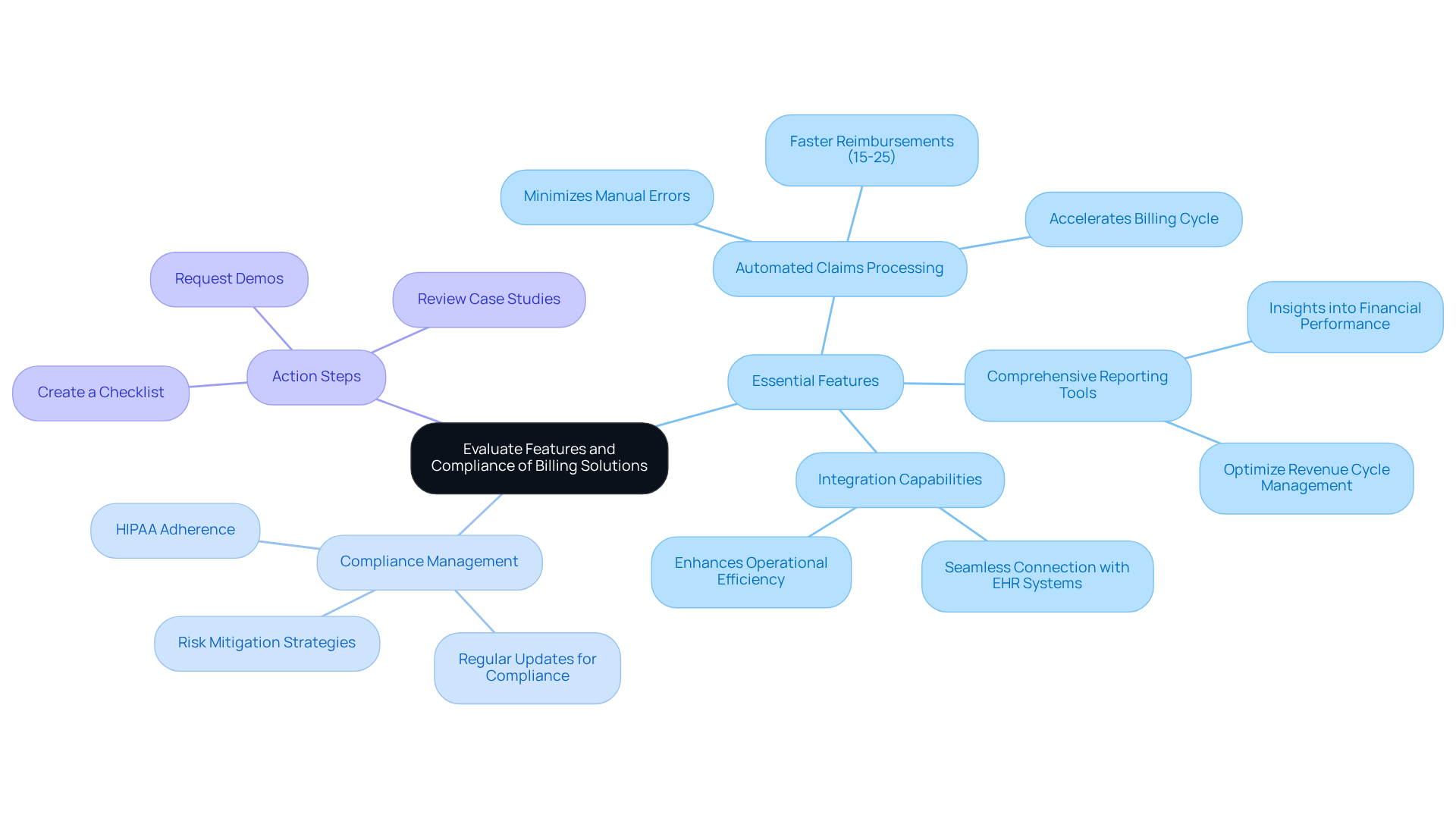 This mindmap helps you visualize the key components of selecting medical billing solutions. Start at the center with the main topic, then follow the branches to explore essential features, compliance needs, and actionable steps to enhance your clinic's operational success.