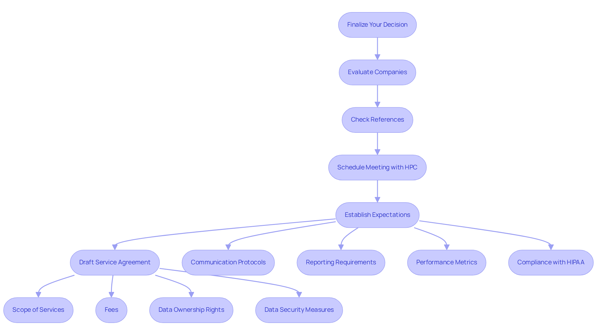 This flowchart outlines the steps to take when finalizing your decision on a medical billing and coding partnership. Follow the arrows to see how each step connects to the next, from evaluating companies to drafting the service agreement. This flowchart outlines the steps to take when finalizing your decision on a medical billing and coding partnership. Follow the arrows to see how each step connects to the next, from evaluating companies to drafting the service agreement.