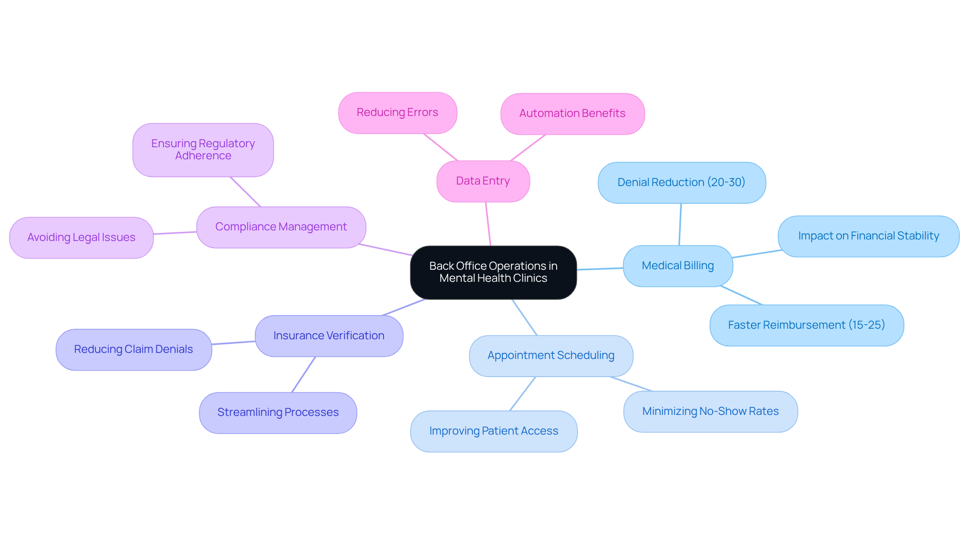 The central node represents the main focus of back office operations. Each branch shows a key administrative task, and the sub-branches can provide additional insights or impacts of these tasks on the clinic's efficiency and patient care.