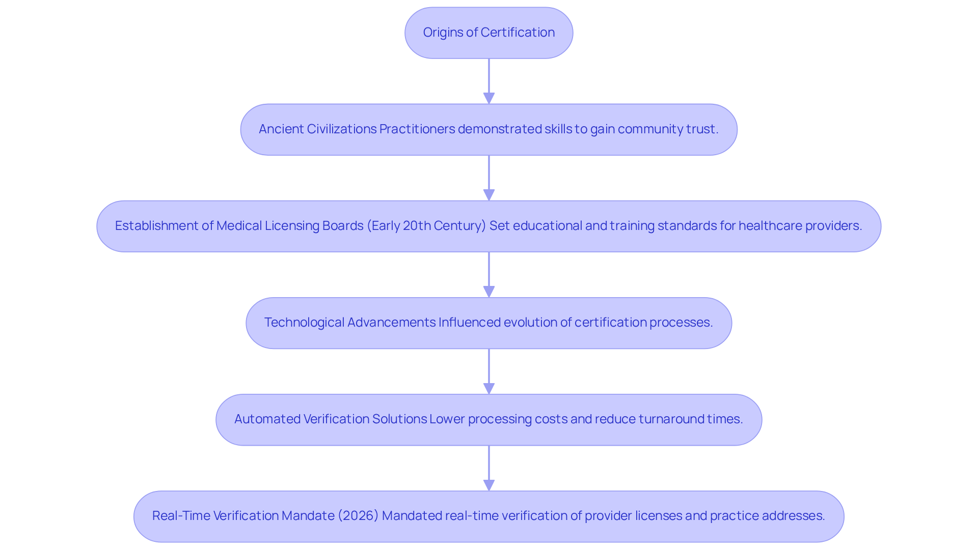 This flowchart illustrates the key milestones in the evolution of credential services. Each box represents a significant development in the history of certification, showing how the process has changed over time and the impact of technology on verification methods. This flowchart illustrates the key milestones in the evolution of credential services. Each box represents a significant development in the history of certification, showing how the process has changed over time and the impact of technology on verification methods.