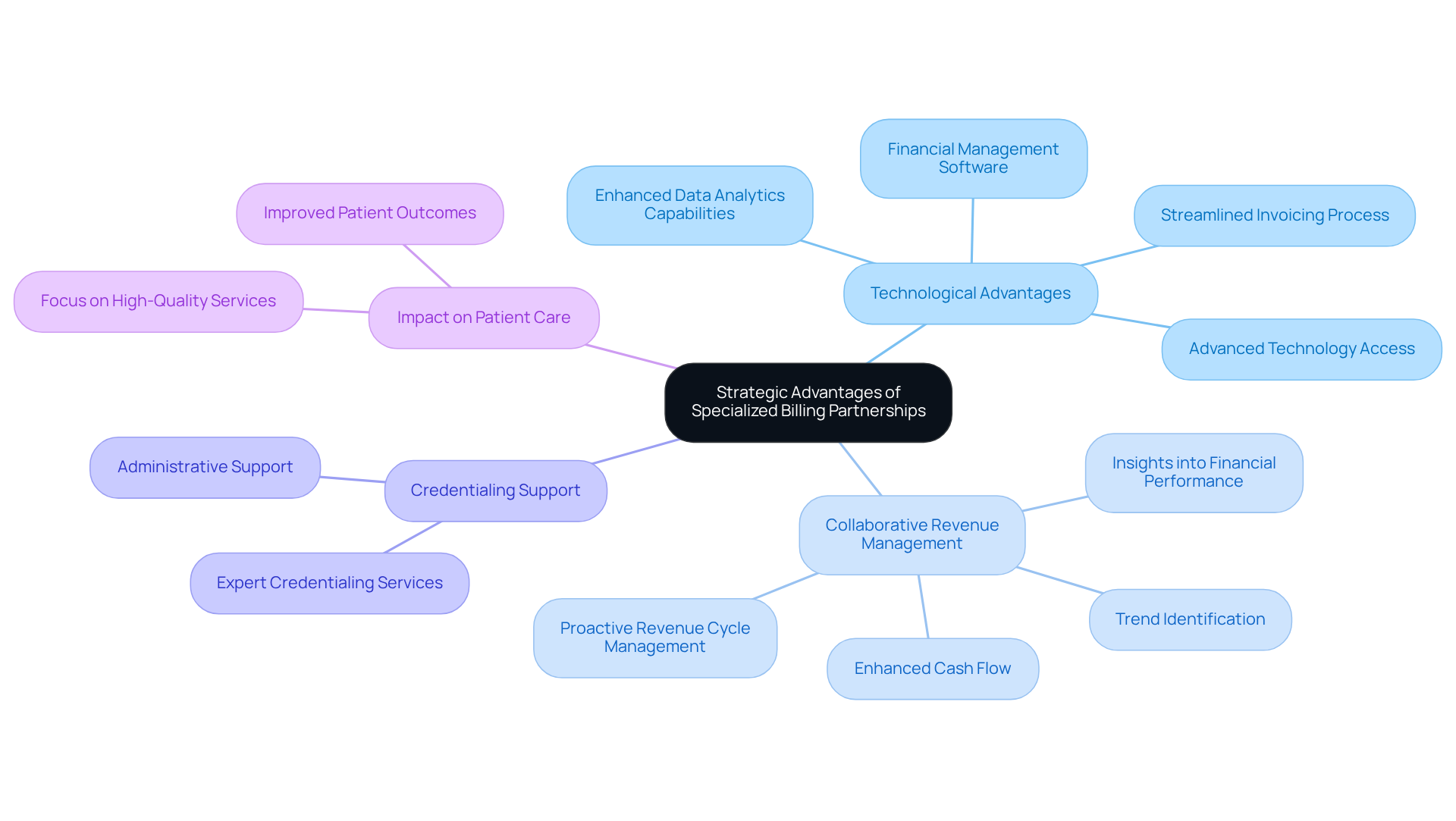 The central node represents the main topic, while the branches show the key benefits of these partnerships. Each sub-point under the branches provides more detail on how these advantages contribute to better financial and operational outcomes. The central node represents the main topic, while the branches show the key benefits of these partnerships. Each sub-point under the branches provides more detail on how these advantages contribute to better financial and operational outcomes.