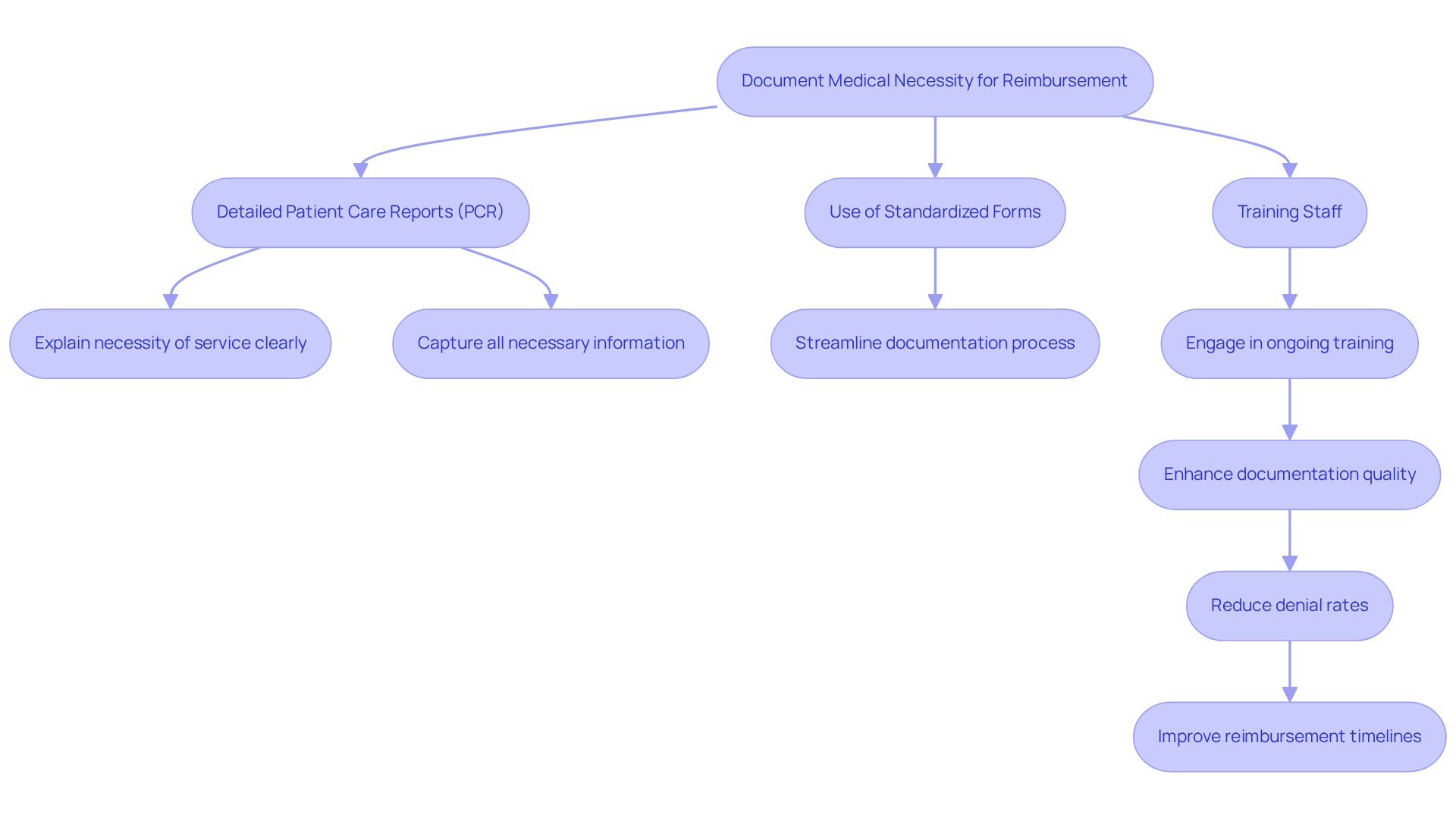 This flowchart outlines the key steps EMS providers should take to ensure effective documentation for reimbursement. Follow the arrows to see how each practice contributes to better billing outcomes. This flowchart outlines the key steps EMS providers should take to ensure effective documentation for reimbursement. Follow the arrows to see how each practice contributes to better billing outcomes.