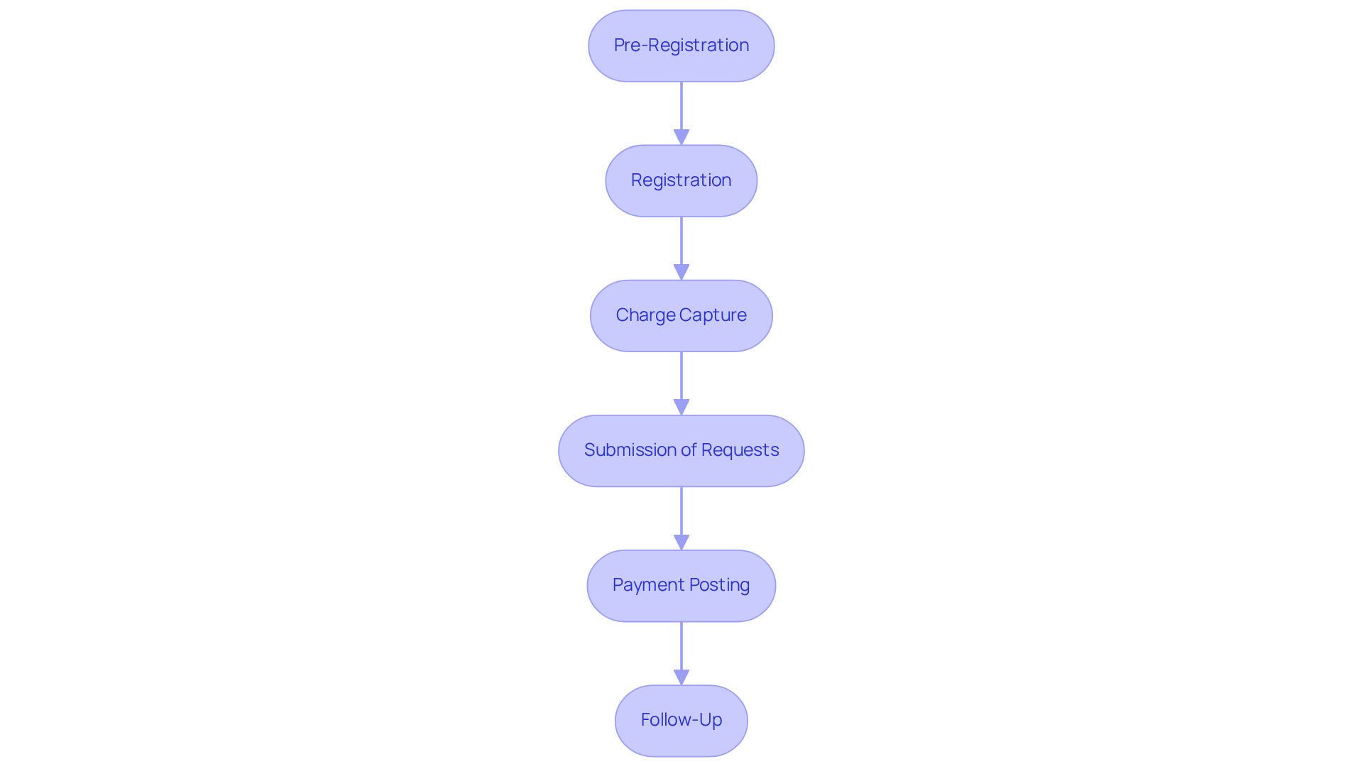 Each box represents a step in the revenue cycle process. Follow the arrows to see how each stage connects to the next, helping clinics streamline their operations and improve financial outcomes.