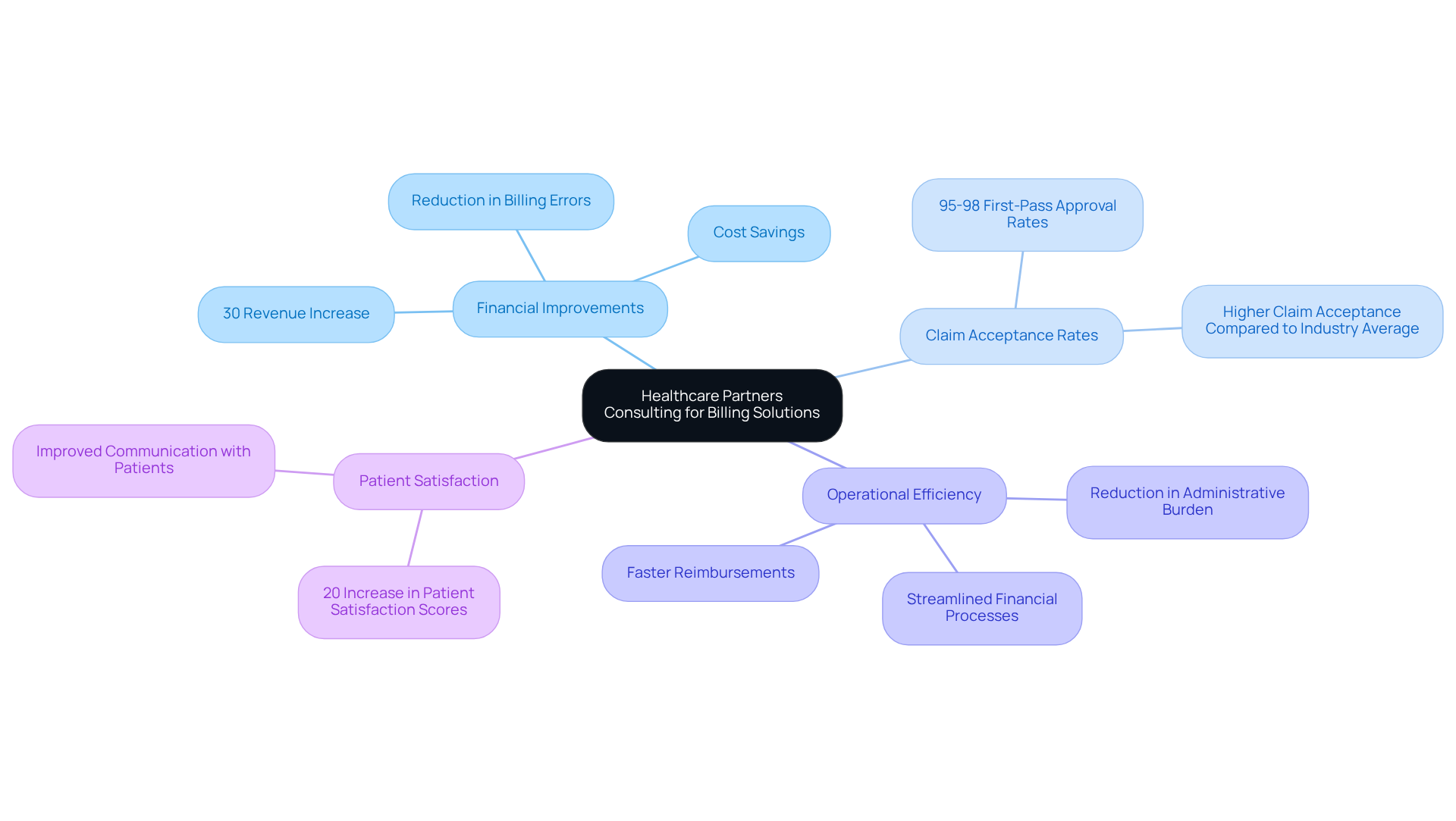 The central node represents the main topic, while the branches show key benefits and themes related to HPC's services. Each sub-branch provides specific details that illustrate how HPC can help healthcare providers improve their financial processes and patient care.