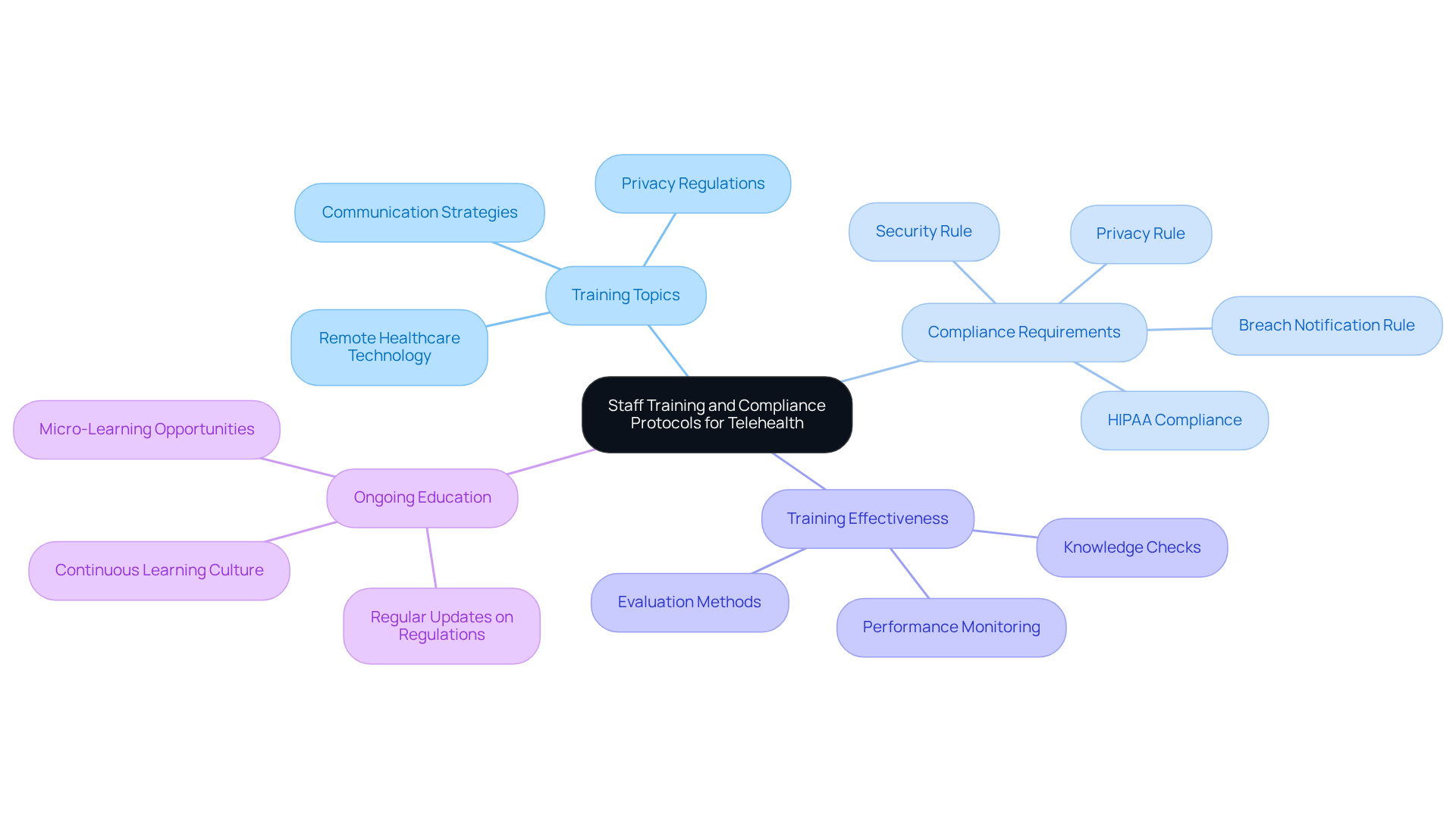 The central node represents the overall focus on training and compliance. Each branch shows a different aspect of the training process, with sub-branches detailing specific topics or requirements. This layout helps visualize how all elements connect to improve telehealth delivery.