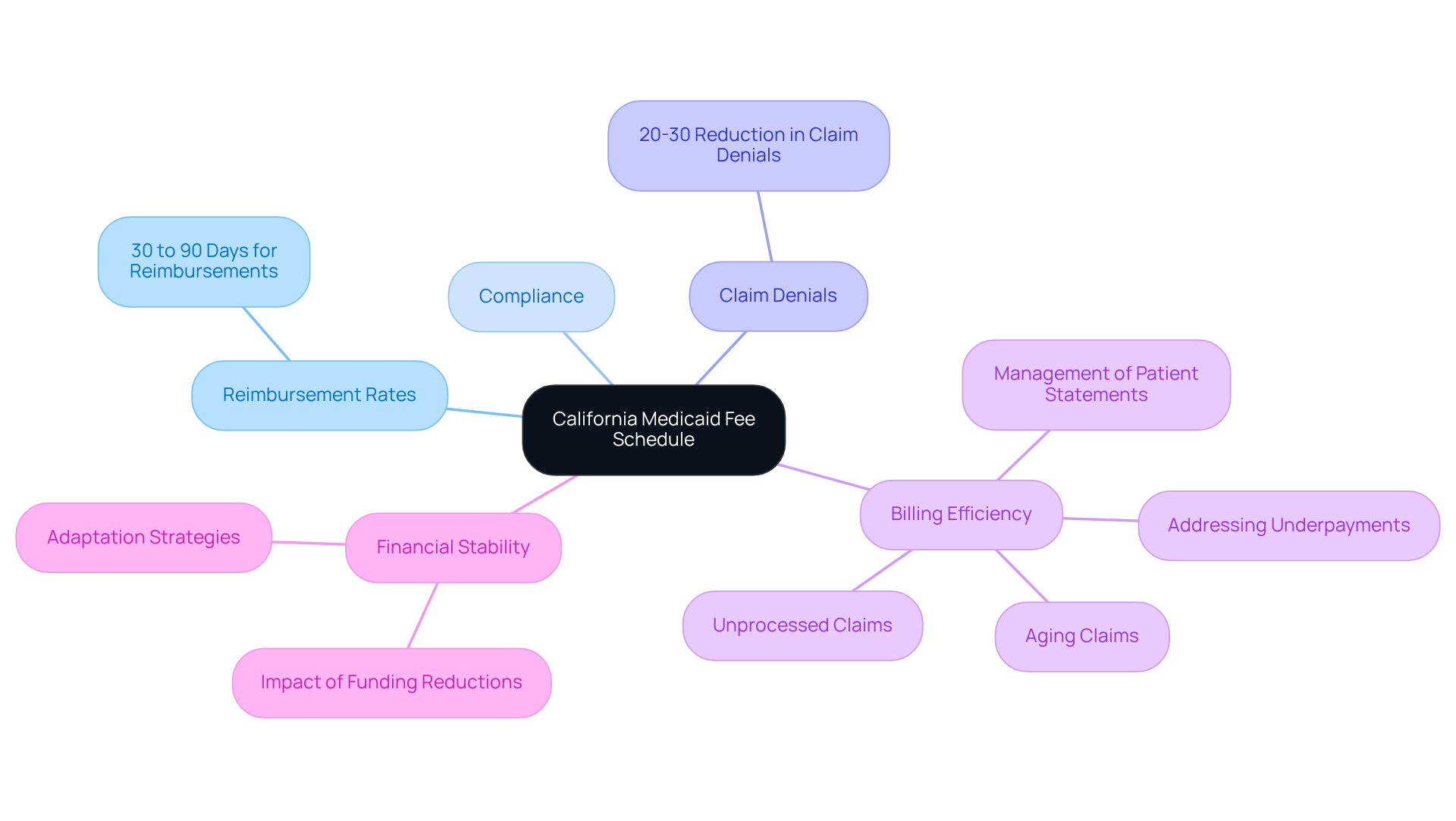 The central node represents the fee schedule, while the branches show its critical aspects. Each branch highlights how the fee schedule impacts various areas of clinic operations, helping you understand the connections and importance of mastering this information.