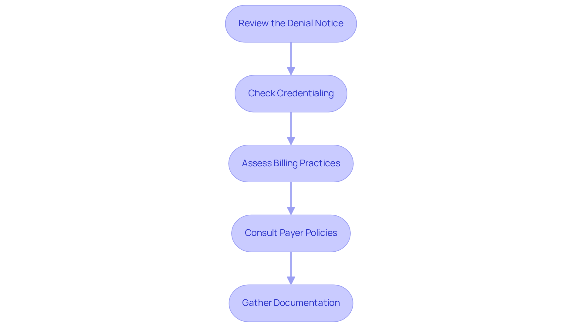 Each box represents a step in the process of diagnosing CO-170 denials. Follow the arrows to see how to systematically address each area, starting from reviewing the denial notice to gathering necessary documentation.