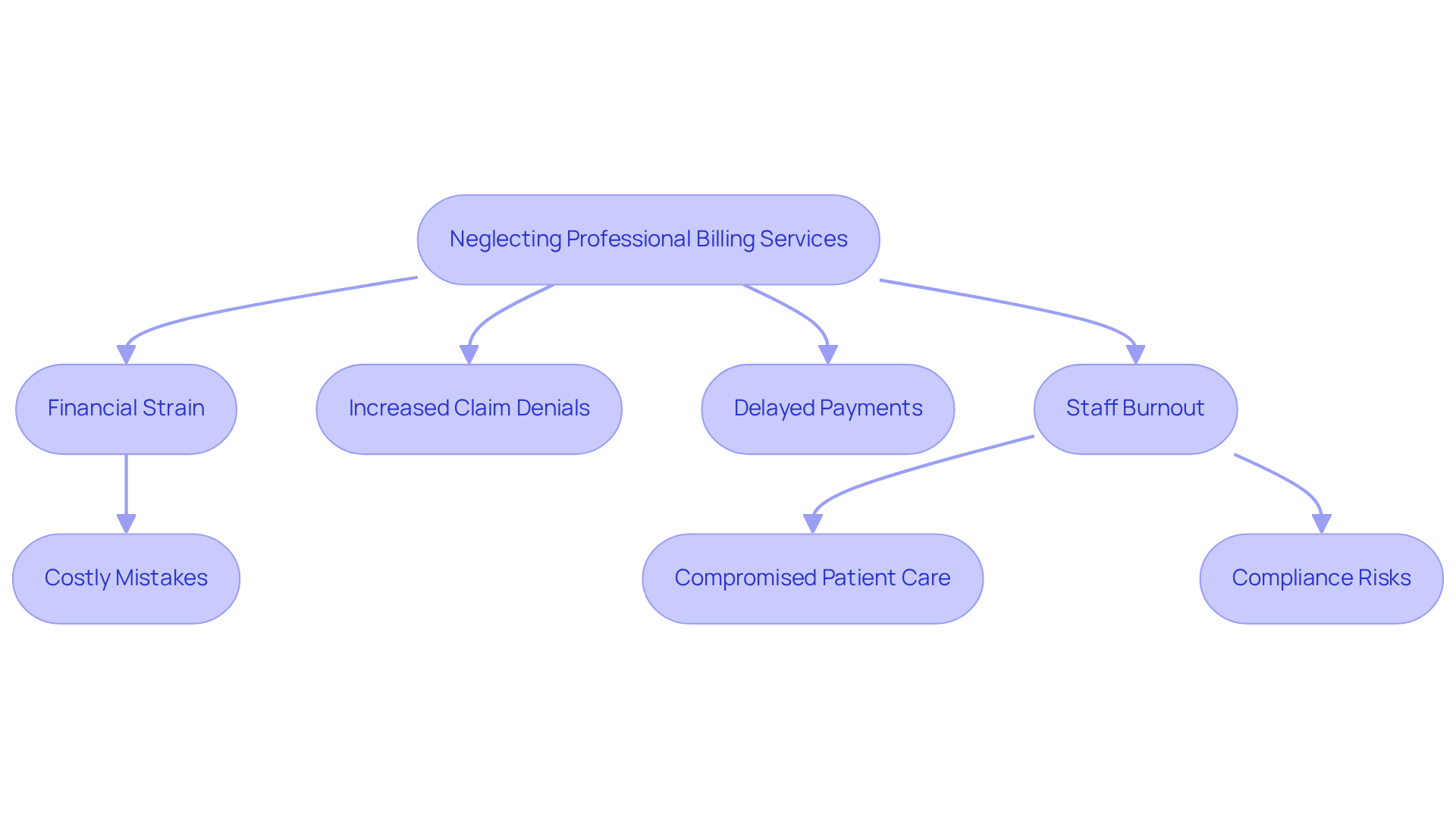 This flowchart illustrates how neglecting professional billing services can lead to various negative outcomes. Start at the top with the main issue, and follow the arrows to see how it branches into financial problems, staff challenges, and compliance risks. Each box represents a specific consequence, helping you understand the ripple effect of neglecting invoicing services.