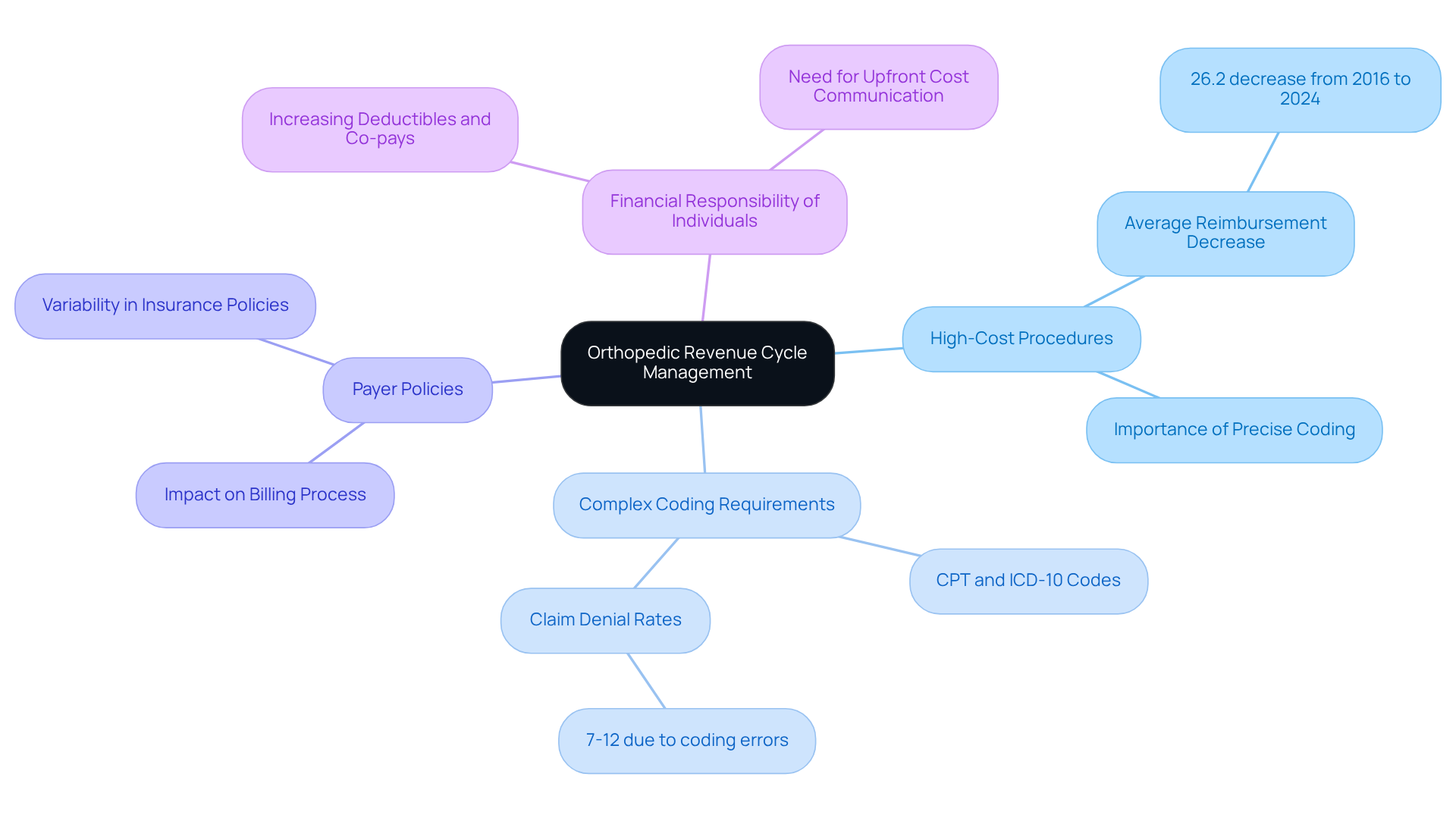 This mindmap illustrates the key challenges in managing orthopedic revenue cycles. Each branch represents a major consideration, and the sub-branches provide more details about specific issues and strategies related to that consideration. Follow the branches to understand how these aspects connect and impact financial outcomes and patient care.
