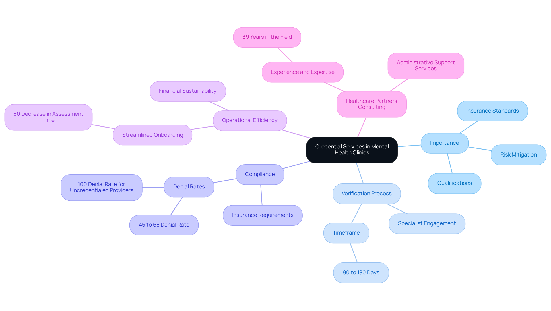 This mindmap illustrates how credential services are essential for mental health clinics. Start at the center with the main topic, then explore each branch to see how they connect to the overall goal of improving patient care and operational efficiency. This mindmap illustrates how credential services are essential for mental health clinics. Start at the center with the main topic, then explore each branch to see how they connect to the overall goal of improving patient care and operational efficiency.