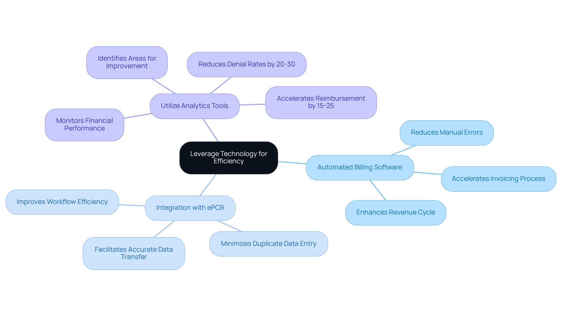 This mindmap starts with the main idea of using technology to improve billing efficiency. Each branch represents a different strategy, and you can follow the sub-branches to see the specific benefits or actions related to each strategy. This mindmap starts with the main idea of using technology to improve billing efficiency. Each branch represents a different strategy, and you can follow the sub-branches to see the specific benefits or actions related to each strategy.