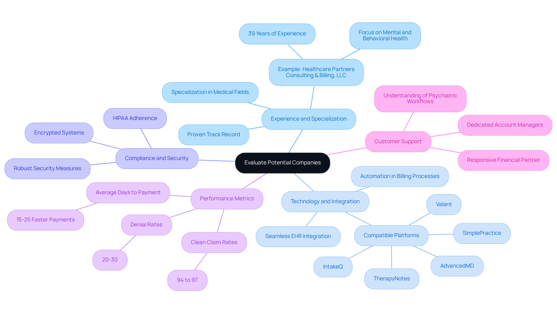 The center represents the main task of evaluating companies. Each branch shows a key criterion to consider, with further details that explain why each is important. Follow the branches to understand how to assess potential billing partners effectively. The center represents the main task of evaluating companies. Each branch shows a key criterion to consider, with further details that explain why each is important. Follow the branches to understand how to assess potential billing partners effectively.