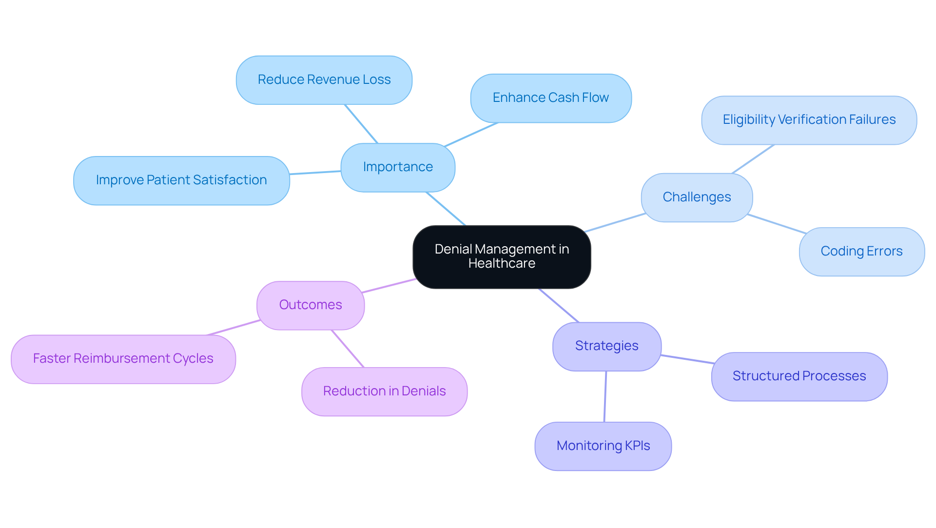 This mindmap illustrates the key components of denial management in healthcare. Start at the center with the main topic, then explore the branches to see how each aspect connects to the overall goal of improving financial stability and operational efficiency.