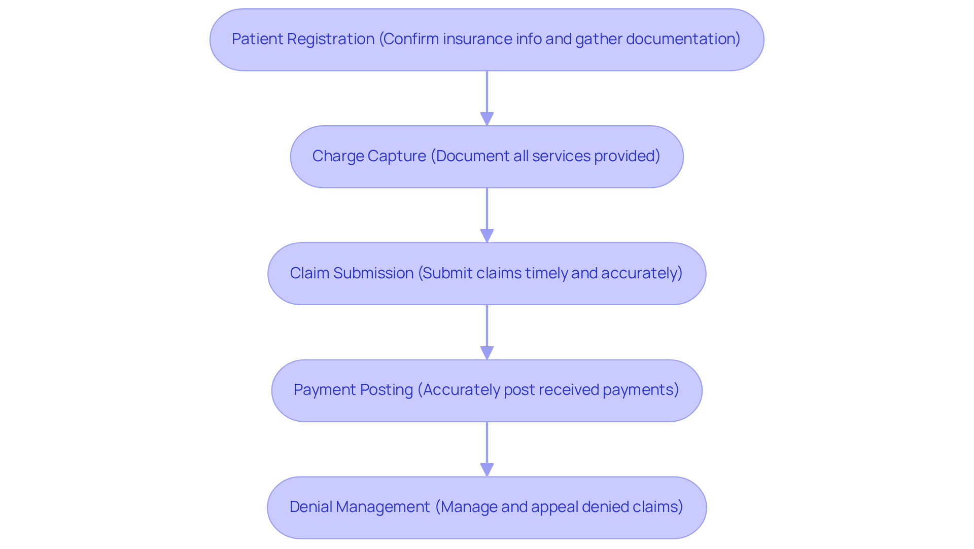 This flowchart outlines the steps involved in managing revenue for mental health clinics. Each box represents a crucial stage in the process, from registering patients to managing denied claims. Follow the arrows to see how each step leads to the next, ensuring a smooth financial journey for healthcare services.