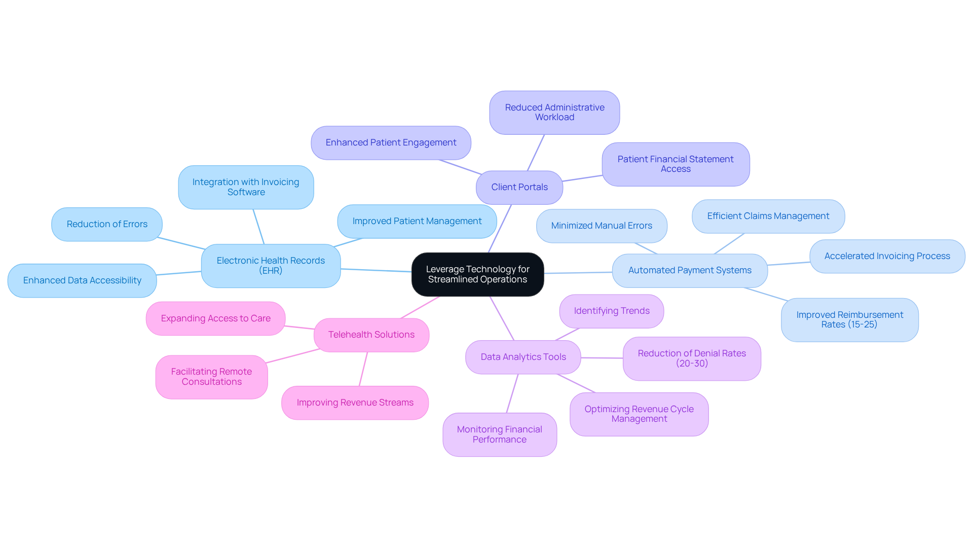 The central node represents the main goal of using technology to improve clinic operations. Each branch shows a specific technology solution, and the sub-branches highlight the benefits or features of those solutions. This layout helps you see how each technology contributes to better efficiency and patient care.