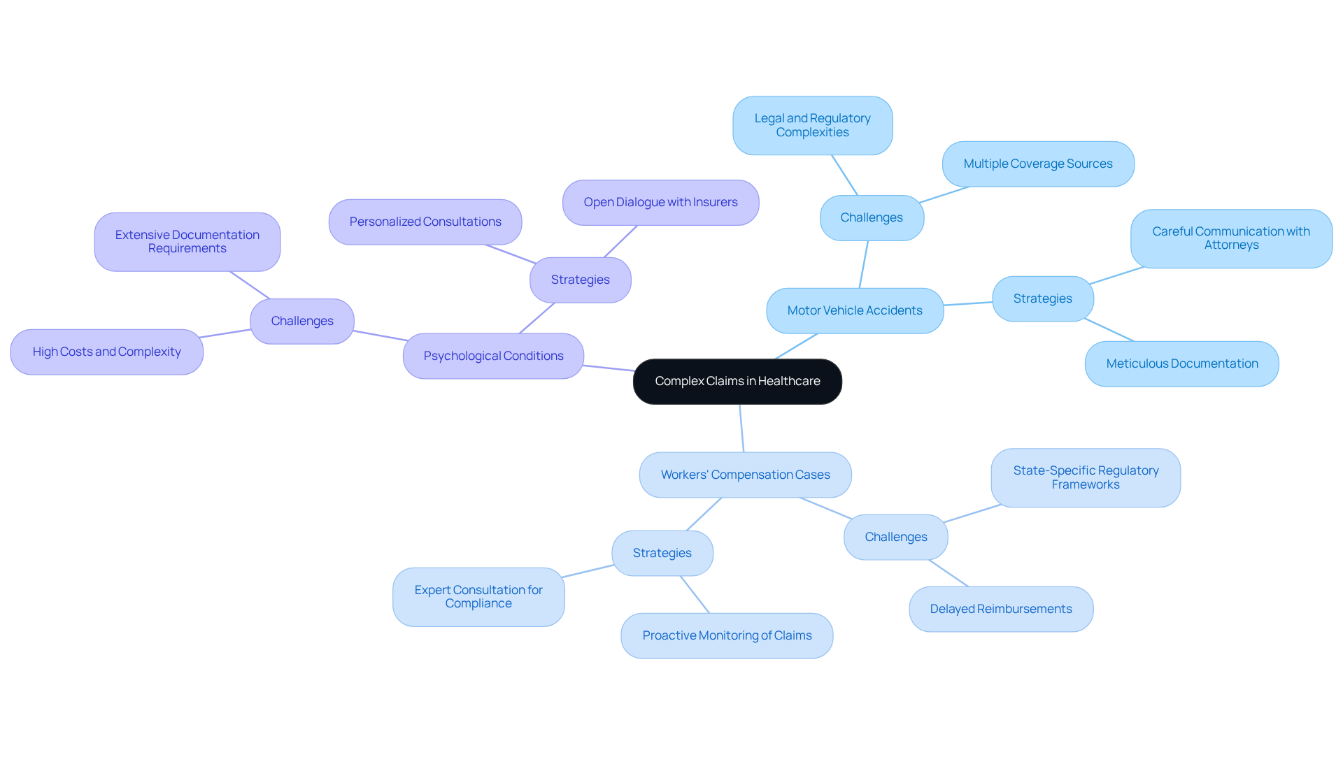The central node represents the main topic of complex claims. Each branch shows a specific type of claim, and the sub-branches detail the challenges and strategies related to that type. This layout helps visualize how different aspects of healthcare claims are interconnected.