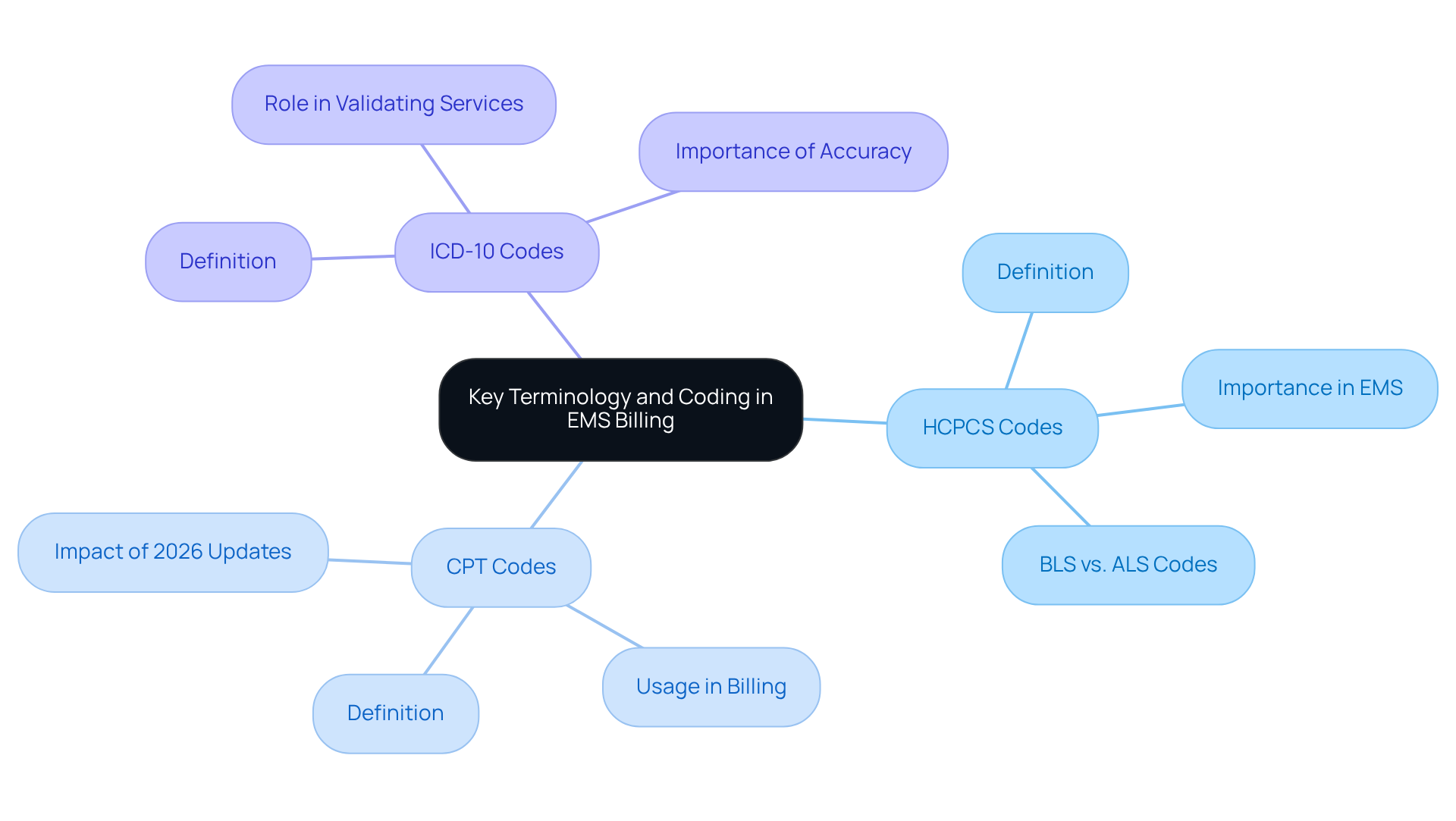 This mindmap starts with the main topic in the center and branches out to show different types of codes used in EMS billing. Each branch explains what the codes are and why they matter, helping you understand how they fit into the bigger picture of billing efficiency. This mindmap starts with the main topic in the center and branches out to show different types of codes used in EMS billing. Each branch explains what the codes are and why they matter, helping you understand how they fit into the bigger picture of billing efficiency.