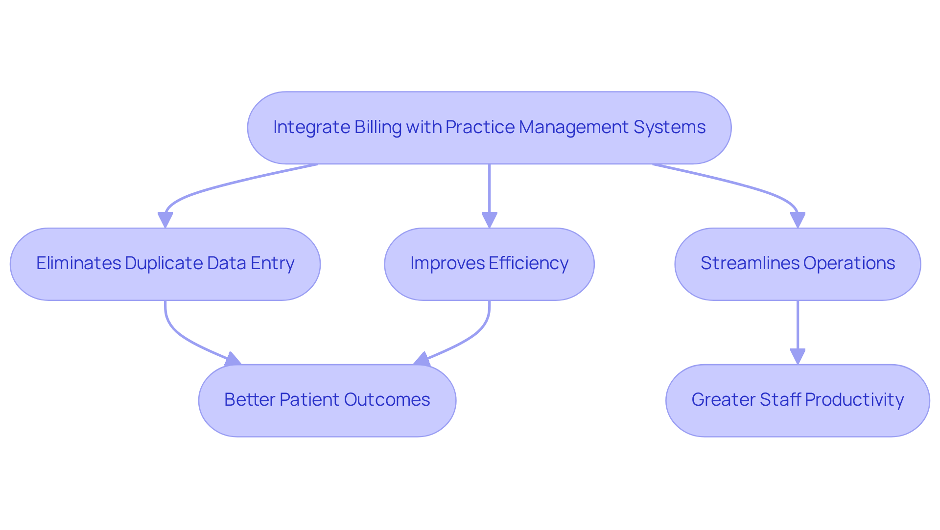 This flowchart illustrates how integrating billing with practice management systems leads to various improvements in healthcare operations. Each step shows a benefit that contributes to overall efficiency and better patient care.