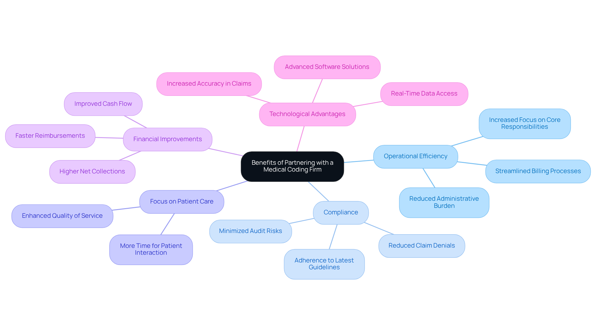 This mindmap illustrates the various advantages of working with a medical coding firm. Start at the center with the main benefit, then explore each branch to see how it contributes to operational success, compliance, patient care, and financial health.