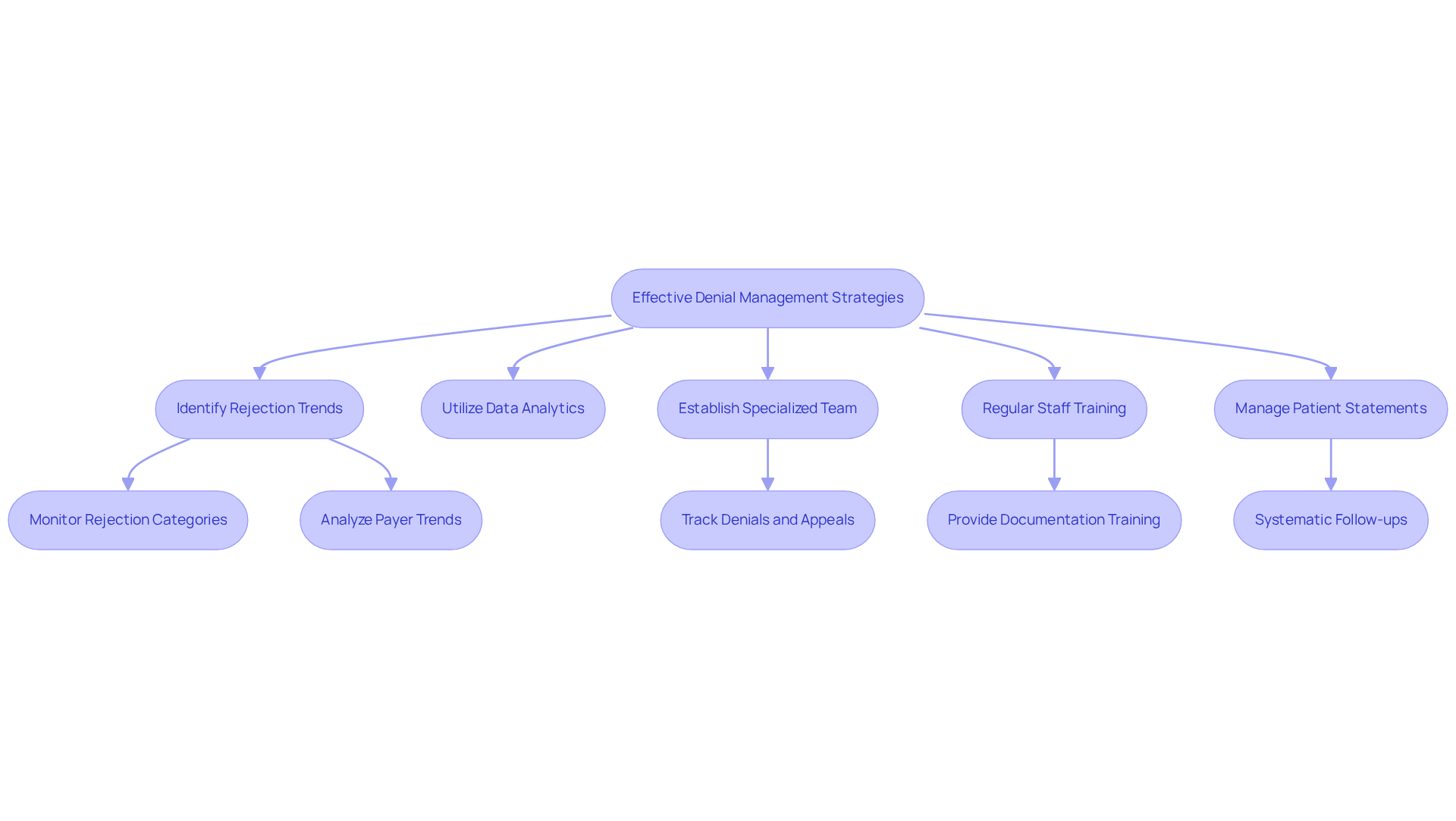 This flowchart shows the steps neurosurgery practices can take to manage claims effectively. Each box represents a strategy, and the arrows show how these strategies connect to improve revenue recovery and reduce denial rates.