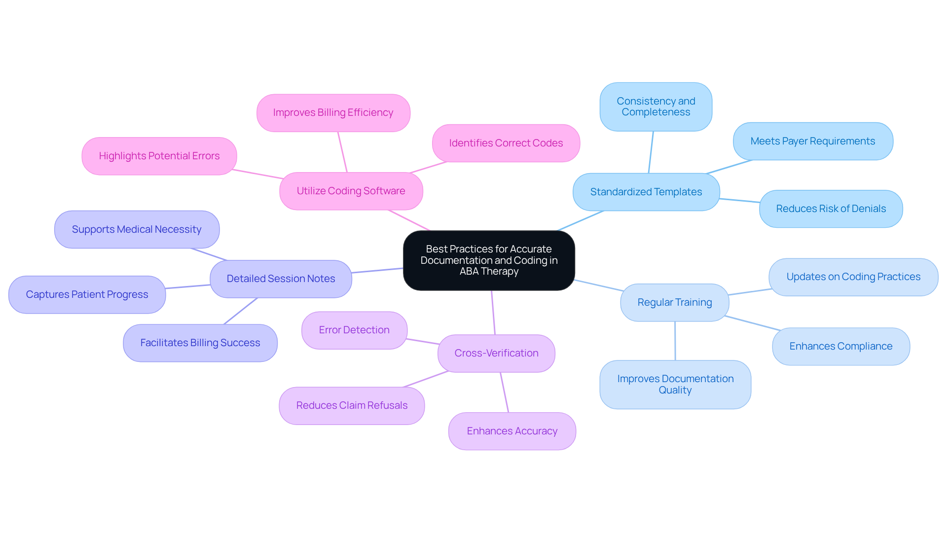 This mindmap starts with the main idea in the center and branches out to show different best practices. Each branch represents a specific practice, and the sub-branches provide additional details or benefits. This layout helps you see how each practice contributes to accurate documentation and coding.