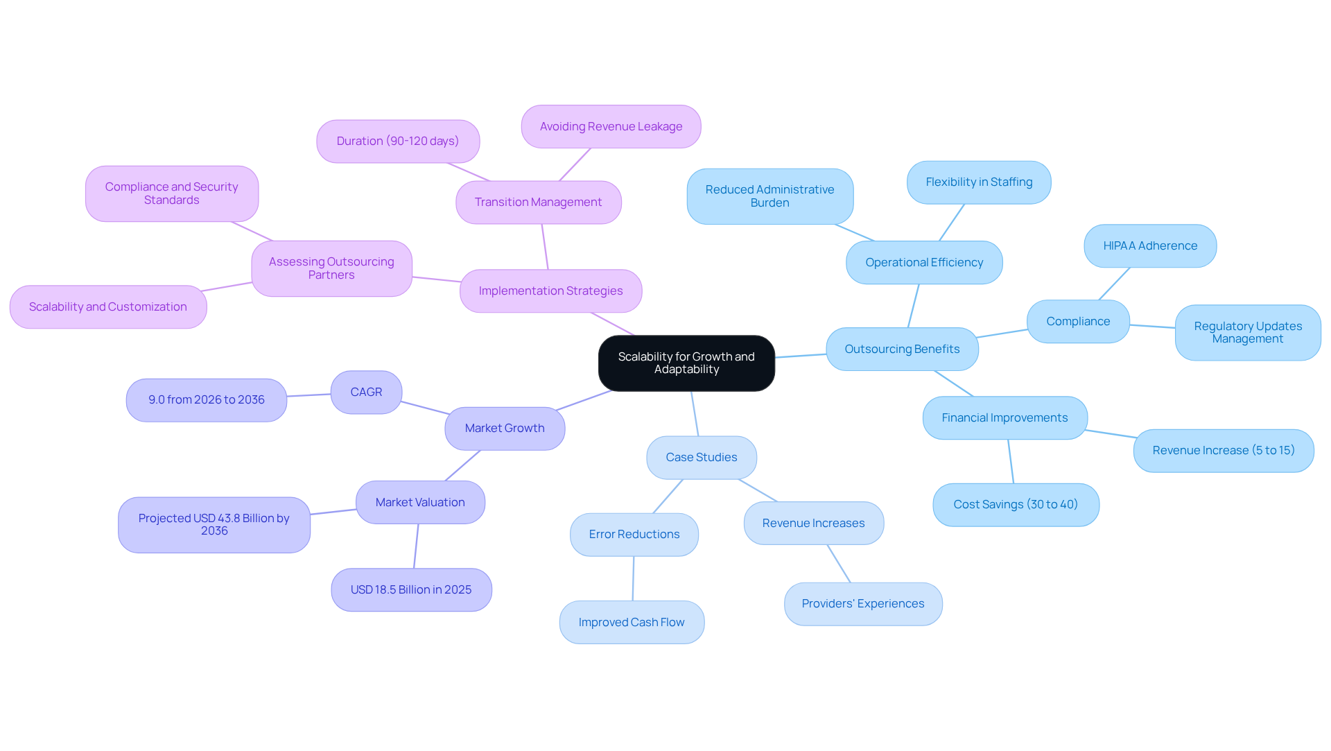 This mindmap illustrates how outsourcing medical billing can enhance scalability and operational efficiency. Each branch represents a key area of focus, showing how they relate to the central theme of growth and adaptability in healthcare.