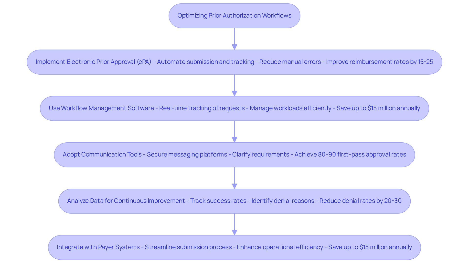 This flowchart outlines the steps to enhance the prior authorization process using technology. Each box represents a strategy you can implement, and the arrows show how these strategies connect and build upon each other to improve efficiency.