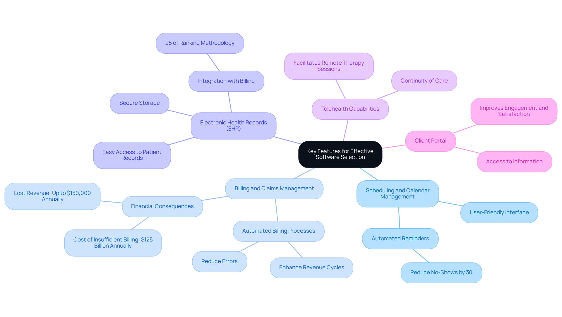 This mindmap starts with the central idea of selecting the right software and branches out into essential features. Each branch represents a key functionality, and the sub-branches provide additional details or statistics that highlight their importance. Follow the branches to see how each feature contributes to better therapy practice management.