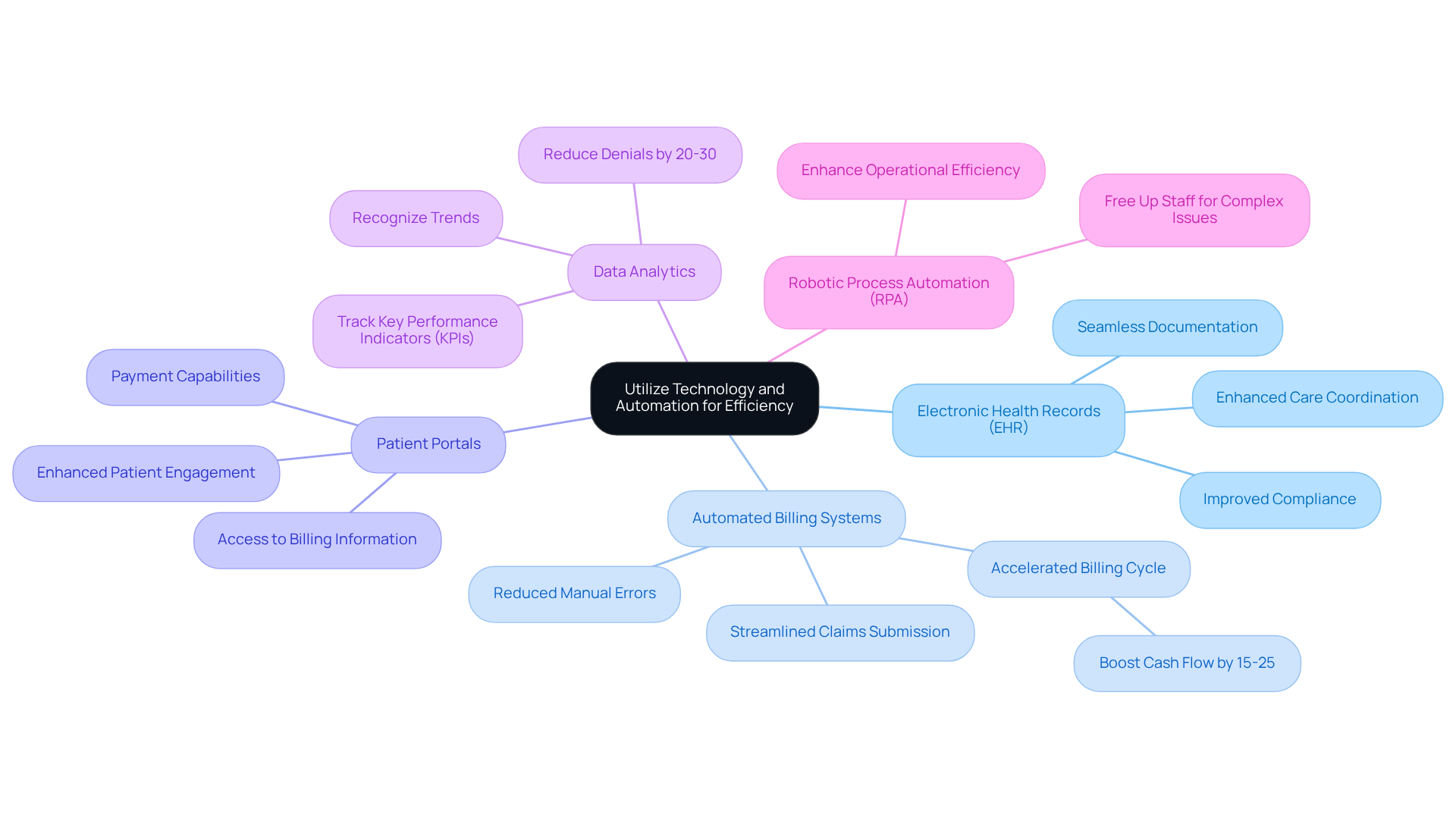 This mindmap starts with the main idea of using technology and automation to improve clinic operations. Each branch represents a specific practice, and the sub-branches highlight the benefits or actions related to that practice. Follow the branches to see how each practice contributes to overall efficiency and patient satisfaction.