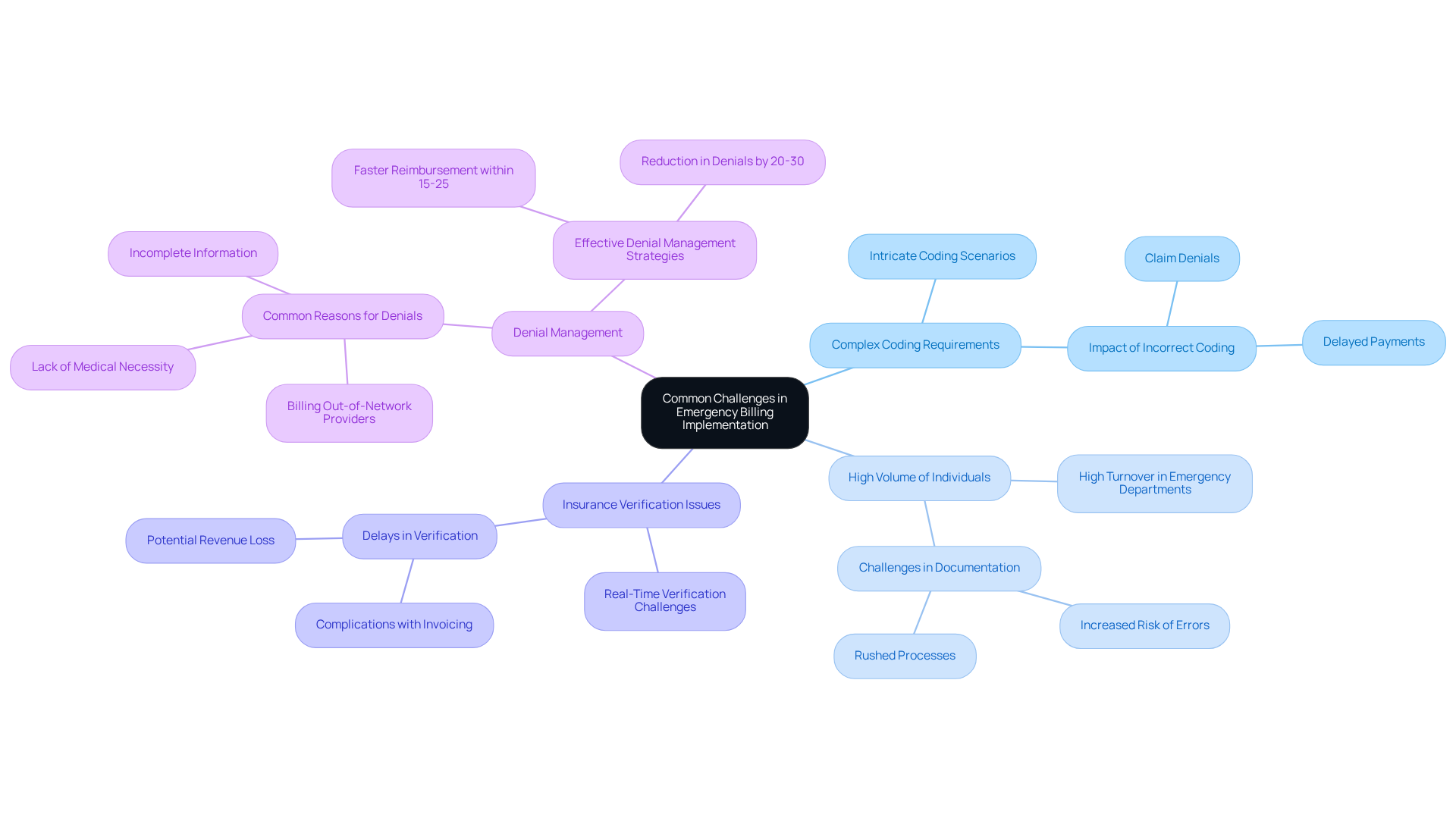 This mindmap illustrates the key challenges clinics face in emergency billing. Each branch represents a specific challenge, and the sub-branches provide more detail about the issues and their implications. Follow the branches to understand how these challenges interconnect and impact the billing process.