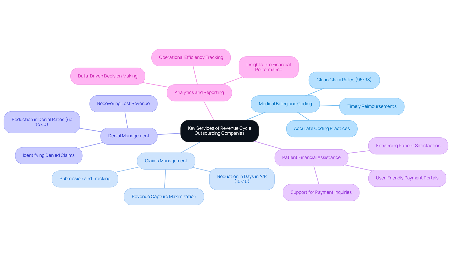 This mindmap starts with the central theme of revenue cycle outsourcing services. Each branch represents a key service, and the sub-points provide additional details or statistics about that service. It's a great way to see how these services connect and contribute to improving financial operations in healthcare.
