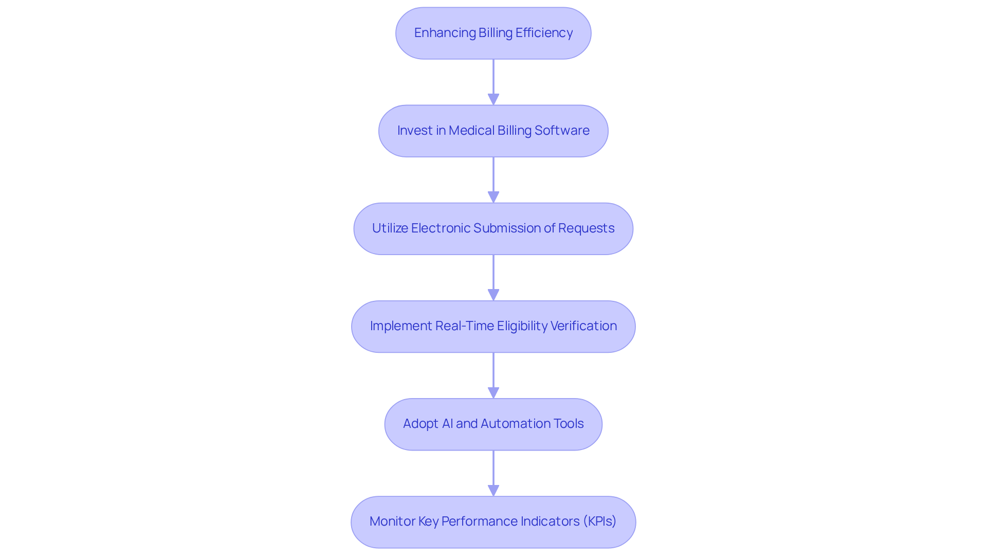 Each box represents a best practice for improving billing efficiency. Follow the arrows to see how each practice builds on the previous one, leading to a more streamlined and effective billing process.