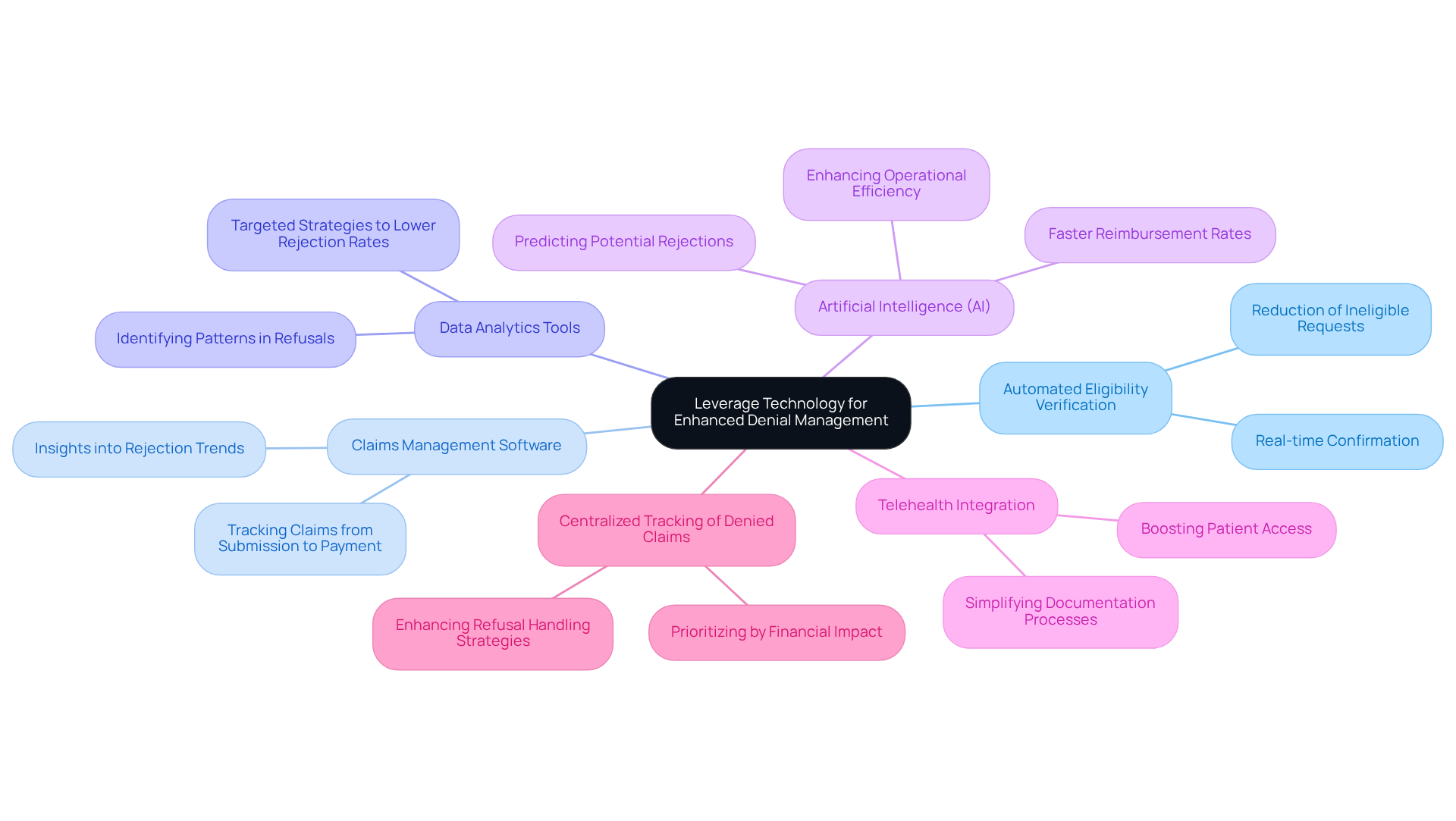 The central node represents the main theme of using technology in denial management. Each branch shows a specific strategy, and the sub-branches provide details on how that strategy can improve processes. Follow the branches to explore how each technology contributes to better management of denials.
