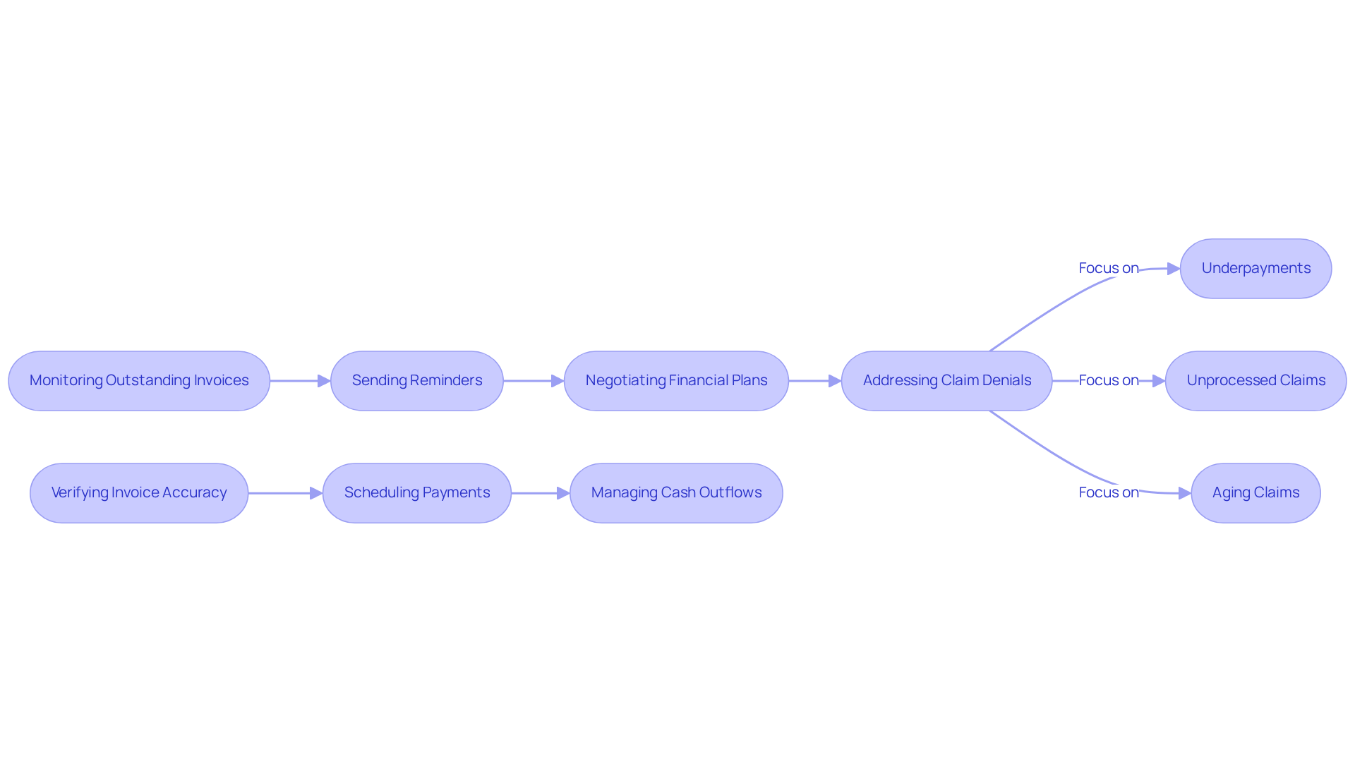 This flowchart shows the steps involved in managing Accounts Receivable (AR) and Accounts Payable (AP). The left side focuses on how healthcare facilities manage incoming payments, while the right side outlines how they handle outgoing payments. Follow the arrows to see how each process flows.