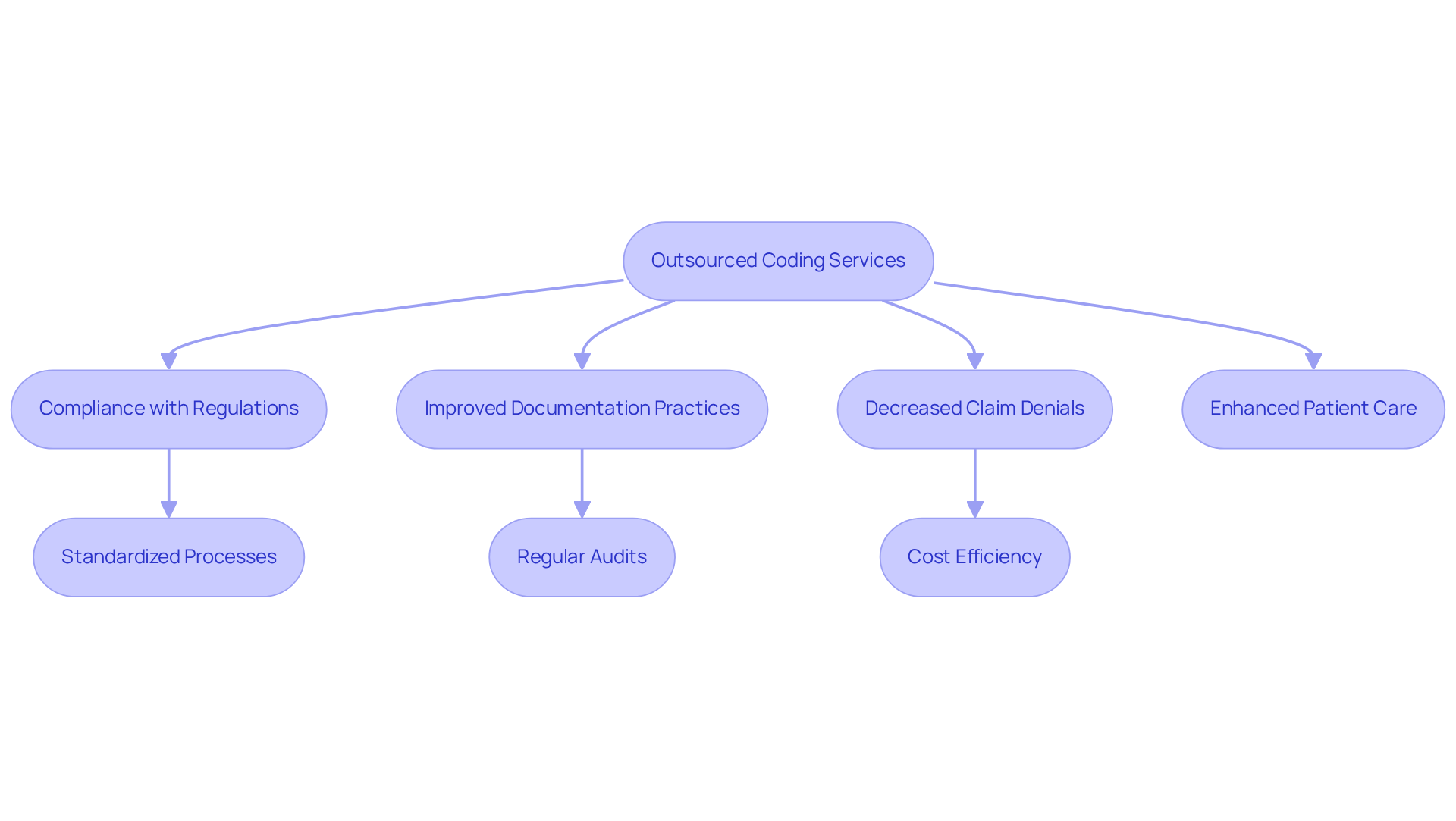 This flowchart illustrates how outsourcing coding services leads to various benefits. Start at the top with the main service, and follow the arrows to see how it impacts compliance, documentation, claims, and ultimately, patient care.