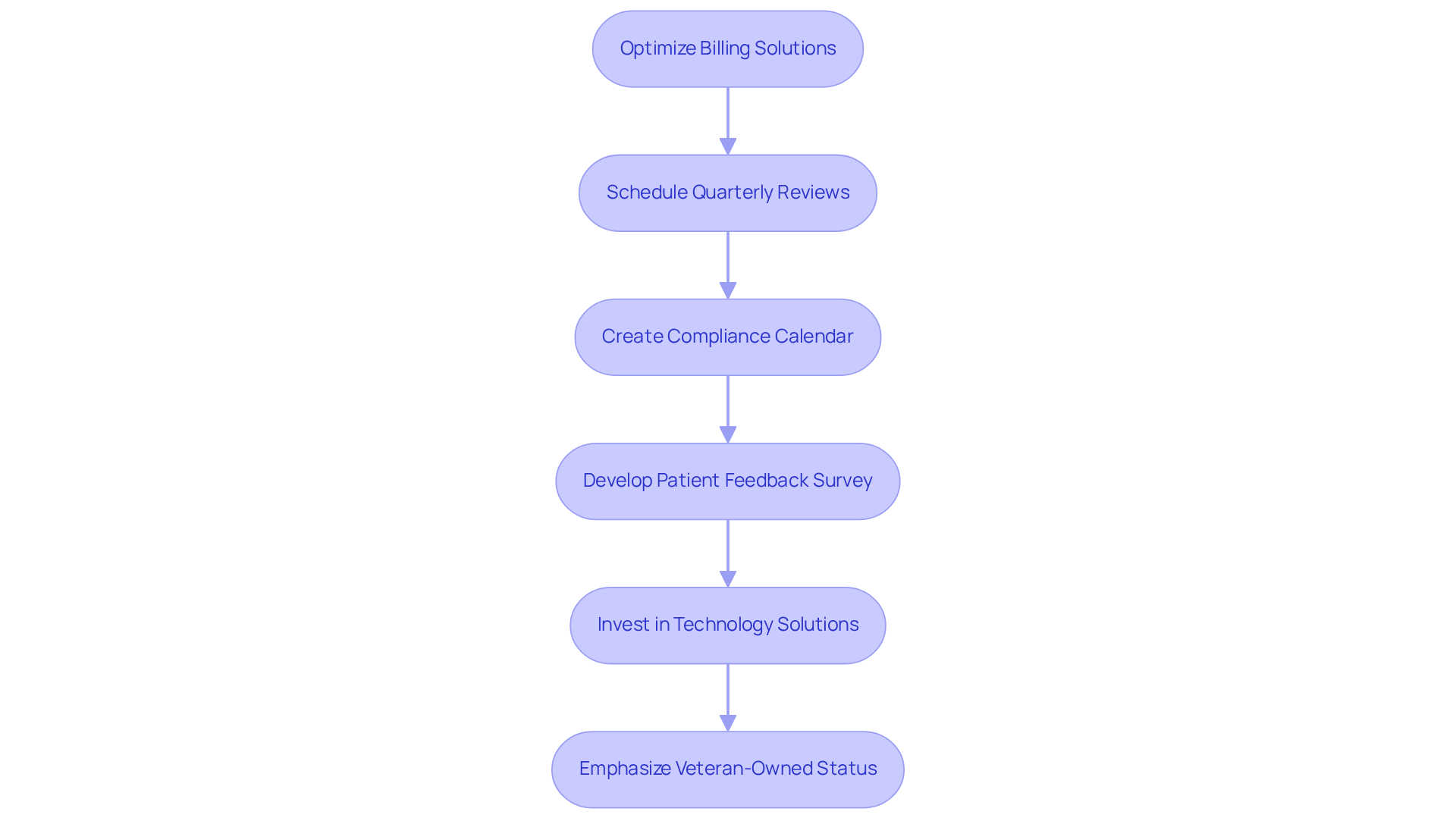 Each box represents a specific action you can take to improve your billing process. Follow the arrows to see how these steps connect and build on each other for better financial health.